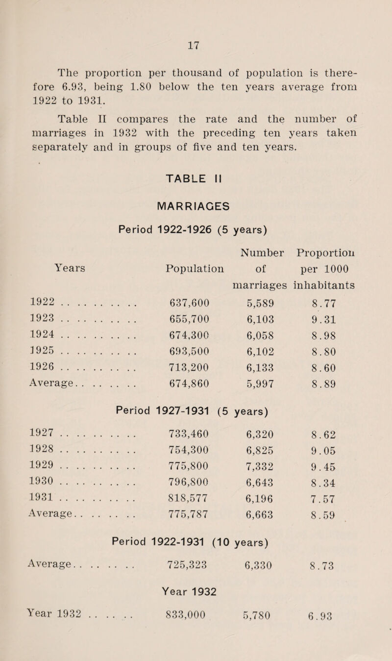 The proportion per thousand of population is there¬ fore 6.93, being 1.80 below the ten years average from 1922 to 1931. Table II compares the rate and the number of marriages in 1932 with the preceding ten years taken separately and in groups of five and ten years. TABLE II MARRIAGES Period 1922-1926 (5 years) Number Proportion Years Population of per 1000 marriages inhabitants 1922 . 637,600 5,589 8.77 1923 . 655,700 6,103 9.31 1924 . 674,300 6,058 8.98 1925 . 693,500 6,102 8.80 1926 . 713,200 6,133 8.60 Average. 674,860 5,997 8.89 Period 1927-1931 (5 years) 1927 . 733,460 6,320 8.62 1928 . 754,300 6,825 9.05 1929 . 775,800 7,332 9.45 1930 . 796,800 6,643 8.34 1931 . 818,577 6,196 7.57 Average. 775,787 6,663 8.59 Period 1922-1931 (10 years) Average. 725,323 6,330 8.73 Year 1932 5,780 6.93