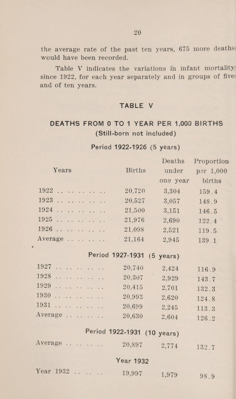 the average rate of the past ten years, 675 more deaths* would have been recorded. Table V indicates the variations in infant mortality since 1922, for each year separately and in groups of five and of ten vears. %/ TABLE V DEATHS FROM 0 TO 1 YEAR PER 1,000 BIRTHS (Still-born not included) Period 1922-1926 (5 years) Deaths Proportion Years Births under per 1,000 one year births 1922 . . 20,720 3,304 159.4 1923 . . 20,527 3,057 148.9 1924 . . 21,500 3,151 146.5 1925 . . 21,976 2,690 122.4 1926 . • .. .. 21,098 2,521 119.5 Average . . . . 21,164 2,945 139.1 Period 1927-1931 (5 years) 1927 . . 20,740 2,424 116.9 1928 . . 20,307 2,929 143.7 1929 . .... 20,415 2,701 132.3 1930 . .... 20,993 2,620 124.8 1931 .... .... 20,699 2,245 113.3 Average . . . . 20,630 2,604 126.2 Period 1922-1931 (10 years) Average . . . . .... 20,897 2,774 132.7 Year 1932 Year 1932 .. •• •• 19,997 1,979 9S. 9