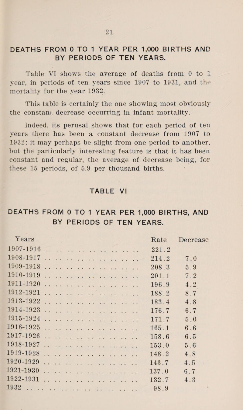 DEATHS FROM 0 TO 1 YEAR PER 1,000 BIRTHS AND BY PERIODS OF TEN YEARS. Table VI shows the average of deaths from 0 to 1 year, in periods of ten years since 1907 to 1931, and the mortality for the year 1932. This table is certainly the one showing most obviously the constant decrease occurring in infant mortality. Indeed, its perusal shows that for each period of ten years there has been a constant decrease from 1907 to 1932; it may perhaps be slight from one period to another, but the particularly interesting feature is that it has been constant and regular, the average of decrease being, for these 15 periods, of 5.9 per thousand births. TABLE VI DEATHS FROM 0 TO 1 YEAR PER 1,000 BIRTHS, AND BY PERIODS OF TEN YEARS. Years 1907- 1916 .. 1908- 1917 . . 1909- 1918 . . 1910- 1919 . . 1911- 1920 . . 1912- 1921 . . 1913- 1922 . . 1914- 1923 . . 1915- 1924 . . 1916- 1925 . . 1917- 1926 .. 1918- 1927 . . 1919- 1928 .. 1920- 1929 .. 1921- 1930 .. 1922- 1931 .. 1932 .... Rate Decrease 221.2 214.2 7.0 208.3 5.9 201.1 7.2 196.9 4.2 188.2 8.7 183.4 4.8 176.7 6.7 171.7 5.0 165.1 6.6 158.6 6.5 153.0 5.6 148.2 4.8 143.7 4.5 137.0 6.7 132.7 4.3 98.9