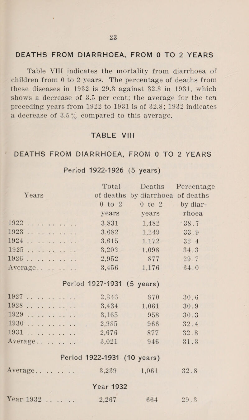 DEATHS FROM DIARRHOEA, FROM 0 TO 2 YEARS Table VIII indicates the mortality from diarrhoea of children from 0 to 2 years. The percentage of deaths from these diseases in 1932 is 29.3 against 32.8 in 1931, which shows a decrease of 3.5 per cent; the average for the ten preceding years from 1922 to 1931 is of 32.8; 1932 indicates a decrease of 3.5% compared to this average. TABLE VMS DEATHS FROM DIARRHOEA, FROM 0 TO 2 YEARS Period 1922-1926 (5 years) Total Deaths Percentage Years of deaths by diarrhoea of deaths 0 to 2 0 to 2 by diar- years years rhoea 1922 .... . 3,831 1,482 • 38.7 1923 .... . 3,682 1,249 33.9 1924 .... . 3,615 1,172 32.4 1925 .... . 3,202 1,098 34.3 1926 .... . 2,952 877 29.7 Average.. . 3,456 1,176 34.0 Period 1927-1931 (5 years) 1927 .... . 2,816 870 30.6 1928 .... . 3,434 1,061 30.9 1929 .... . 3,165 958 30.3 1930 .... . 2,985 966 32.4 1931 .... . 2,676 877 32.8 Average.. . 3,021 946 31.3 Period 1922-1931 (10 years) Average. . . 3,239 1,061 32.8 Year 1932