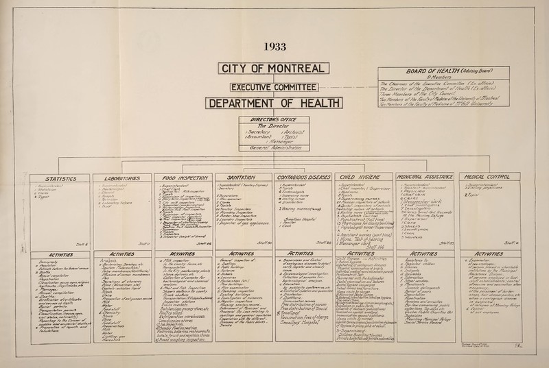 1933 ■■‘C STATISTICS / 3.or’cr/nZeoFer/Z / 3ZoZ/sZ/c/an 2 C/erZs Z Typist ri/oZZ 6 Acr/wr/£3 J)e/r? oyrapZy o /-b/Oi/A^Z/a/} ■ ZiZ/no/e AeZ/xee/7 Z^t> AoitraZcersus A S/rZZs F/7/X/0/ (rar77/?/Z<7Aas? ZPep/s/rwZ/d/7 C/0SS/ZC0//0/7 sexes oycs./eAp/o/v. Zeg/Z/m/rFs, /ZZey/Z/mu/es. e/v C. AZo//7opes; /fanisF/ COmp/ZoZo/7 aZ. AZeex^As: tereAc0//0/7 oArerZ/Ap/7/es exwdctvuses of death Aox/oZ p>erm/Zs /Pwfftyooe/rZ a/7 pxr/r/ /& ZZoss/A/'roZoo. /causes, ayes, C/x/Z s/cr/us, /raZ/owZ/Z/J FeporZ/Zy Zo Ate Zoeower aA jo22e/r eanF 0cc/2eoZoZ Fea/Zs.e/T e Are/Tox&Z/on 0A xysorZs <x/?F ZoZu/oAows. LABORATORIES / S uper/ nZcnFer/Z / ZdacZer/o/oy/s/ / CZe/n/si 2 /Zno 'ysZs ; Technician 2 Z ahoraZory Z/cfc’e/s / Ayp/sZ 3/oZ/P Acrmr/ss Analysis. a FocZer/oZoyy.^Se/v/ogX t/c. 3pc/Za/n Z7Z/>ercu/os/s J Zo/se /nem/xones/F/Z/ZZer/oJ ZzA/o/ons aAseroos /ne/nZ/vnes /Ass 3ecngZ/ons oA c/oncres Z3ZootZ ///a5s ermen. eZeJ AepZo/o ■ mcZ/F/Zn Z/gu/F 3Zoo/s AG/ne AZepona/ien oAenZ/eenous xacc/nc ZV/ZA Ako/er /poF-s/a/A A. ZAe/nZs/ry 3/oo/s AA/he AboF-s/c/AA /Zese/ysp/Zyss ZV/ZA Arh/er A/ZZA/ny ■ y<7S /AlxnroZ/cs CITY OF MONTREAL COMMITTEE OF HEALTH />//?£CT0RS OFFACf The J?/reefor z Secre/ory z MrzA/P/BA /Accountant / Typ/zf z A/essezzper (PezzezzzA AcZzzz/zz/Z/rzztzozz 1 FOOD //ySPFCT/O/V SAWTflTION COflTAG/OUS D/5£A5£S C/A/LD AY W/i t/AF AADAAACAPM ASSISTANCE MED/CAl CO/iTROL / 3uper/nZenZenZ / ZZ/eZ CZerZ 3ecZ/on ZZo Z. Z//ZZ /nspecZ/0/7 / Amoerx/sox oZ ZnspecZars /O Dairy Zorm Znspec Zors {T/oy%%x 7 C/Zy m/ZZ ZnsyoecZors / Puperr/ser /oas/eur/zoZ/onJ 7 Pas/eur/xaPon /nspxcAirs 3ec//on ZZo 2. ZVea/ /nspecZ/on / AcrDorr/sor &Z/pyoec/oss. / ZZec/Z ZxspecXo/- /qpo/Zo/sJ /0sp*o/orj> / //TjkPscZsx oZaZo/Zo/yj ZoZ/po/hy ini*/- /Tom Z/>e ooo^PyJ SeeZ/o/T /Vo. 3 /oocZs/l/Zs /mpoc/ao / Sisperv/sor 2 Zyp/s/s 7 Z/7Spec/ar3 3 Z/7Spre/o/- /ixe/yAZ oZZ/sr&ay *SAtO‘Z4- / 3l/per/piepcZept Zsan/bry Zng/neerJ / 3ecreZory 23ppe/-y/5or5 / ZZ<7P eyam/pxr 2 nZer/s, 2 Zyp/ bZs 26 S/pp/Zory ZpspecZoro /Z AVct/pZ/pgr /psy/eeZop} 2 AarZar-pZgo Zp^oecZora 2 /app/Zry ZpjpecZors Z A/spec/m o/yas pp>p//ances. JSZaZZno / 3pper/p/epc/ap/ 3 Typ/sZs 4- A/D/eZeppoZoy/iZs / 3operx/5/py pooae 0 tZ/s/Z/lpy purse5 W /Z/o/pZec/ors Z Vrsinnj nurs-esCTe.niA A/poZZpoy ZZosp/AoA / Zeyp/Zar / /Too A c5Zp/Z:2Q / 3uperinZepdep/ /Chief in spec/or, / Supery/sor. / Z/eadnurse. 3 Typ/sZs 3 tZ/perx/s/ng nurse. 5 2 / FeU/ ca/- /nspecZars oA schools 3/Denial- /pspecZors oAjscZoo/s Z>4f/o///py parses oAscZoo/s 2 A/s/Z/ny parse 3 AsycZ/aZrZsZs Cpert //met 1 Psychiatrist ffoH time] lb Physicians for dinicsfparttime, / Psychologist nurse fSupervisor, 1  » <2 Assistant nurses (part time) I Ifurse. Test oh hearing / Messenger clerk Staff MG / 5uper/n/enc/ent / Zpss/s/o.nZ - 0//pe//'nZa/72d./7Z / Ahys/c /0/7 Z ch/cZ c/<rrX <bC/<LrZ(s ; . / ‘stenographer c.erf / Chief In*csf/gafors A Tn ves>tigaierc, 3 C/er/cs boc,a/-0'2 FacorcZs fft the. Feuri/pg Pcfuge / 5 fugue, rv/ son ' / CZ<rr/< 2 5 fakC-rs / Z oundrymor/ / Coo/c 5 Wordens FZo/ASb / Fcy/uer/nZe/yFe/oZ 3 P/s/Z/np yohys/c/ ians 2 Ay/o/'sZ 3/0AA: e zvcr/iz/r/Fs /krr/nr/Fs /?cm//r/£s Rcr/lZ/T/FS /Actamatafs Afcr/iz/r/FF a AZ/ZZ /psyecZ/op : Zp ZZe cappZ/y ZZr/ps, e/c TZ&PSyO oxZaZ/OP Ap ZZe A/Zy oasZeup/z/py /oZpp/Z. s/op/rs cZaZ/yery, eZc. DoZZecZ/op p/l/ppiyZrs /or ZpcZer/bZpy/cpZ ter// c/em/cp/ OPaZyses. Z ZVepZ ar<ZZ/sZ ApsoecZ/on SZ/Zye/s aZo/b/Zs /Z /Ze coprZry Ar/ep/e pZpP/Zs pppsyor/p/Zor/A/ZcZe/w/s teZep'e. /pS/DecZ/OP s/p/z/pps Pu&Ji c markets titleharshops, yrocezjZ stores, etc. Poultry shops. Pcfriyerahon warehouses. Commission stores cj Ice Inspection. <Zj]Sundry food inspect ton. Factories, bakeries, restaurants, hotels, truitandreaatable stores e)Bread weighing inspection. dirperaZ /psyecZ/Op a/: a. Z)*/eZZ/py5 Z A&iZ/c iu/Z/Z/pyi c. ZacZar/os 2 JicZaoZs e Zoi/pc/r/cs / Z3/7/ZerjZo//5 /e/c.J ZYe/t/ Zp/ZcZ/pys: p. /Zap exerP^/ppZZop Z. AZu/pZ/py /ZsyecZ/op Ay/sZ/pg ZuZ/cZZpys a. /pxes r/yaZ/bp a Apu/sapeeu Z /thyu/ar /pspacZ/ops ZZaps/py sop/Zary recorcZ- ZZAraeptep/ oZZ%/p/o/poZ ape/ AZox/pc/oZ Z3y-/a//5 re/aZ/py Za cZh/e/ipys ppWyxprra/ p’ap/ZxZ/bp. AaqoarexZ/op tx/ZZ ZAa eZ/ZZerxp/ - A/x/5/ops a/ZZe ApZZ/c h/or/6 - 3err/ce a 3 pperr/s/ep ppZ C~op/re?Z oZeep/ay/eus c//5 eases ZeeZe/ecZ X*r//y. ney/s/er arc/ c/ass/Zy cases. Z. /p/e/ent/e/ay/ca//ZresZ/faZ/ap: Za/ZecZ/op o/samp/es Aar - Zac/er/a/oy/caZ ppa/yses. C. de/pca/Zap : Zy ppZZ/c/Zy. CapArrrres, e/c. 2. cop/ra/cAA a/a//ap ar2eyaanxpZ/pe e. AZ/s/pAecZ/'op : AAZ/pZZZer/a. Zp7Piup/zaZ/ap oecora/s Free distributi on of serum Free distribution of Toxoid. $ 5fna//pc>X Vaccination free of charge. Urna/Jpo/ fiosprtaf Child Hygiene. — Activities. 1-School hygiene.. a) Defecting of contagious diseases Physical eyaminahon of pupils. Individual medical report and nohee h parents Psychometrish Test. Hearing test with the Audiometer. Dental examination and lectures Dental hygiene campaigns School rooms and furniture. Home visits by nurses. If Municipal Dental Clinics. Z-MalernafnJjanliJe-fPre-Schoolage hygiene. Wdfbaby iprt -schoolage clinics (weighing, etc. baiyCampS in public Parks. '' Educal ion of mofhe. rs (publications > Zaccinahon against smallpox. Immunization agamstdiphih eria. Home visits by nurses Infantile Hygiene ltagucs(popuhrzalim of 'denier of Hygiene to young girls at school. 5-Superxisionot: Children Boarding blouses Private hospitdsandprint*,•nater/iinet {? Ass/s Zance Zo: a. ZZey/ec/ec/ cZ/Zdren h. /n sores C AZcZ/genZs d. Ancu/vZ/es e Tabercw/oi/s A FZreeZ ran Fans, y. /Venc/ican/s Auxen/Ze FeZ/hguenZs Ai/r/aZ oApoors DeporZoZ/0/7 /Pepo/rm/mn FensZo/75 &nF annu/Z/es Z3y-/wM/ ooncorn/r/y /ouZ/Zc C0//00Z/0/7S, , O0-F0ys. e/c. fZ/e/ec FuZA/c Zh&r/Zcs Z7cZ FuZs/F/es /VeexrZ/hy Afun/c/00/ Ae/uya Foc/ZZSerrZce ZdecorF a. Ax c/m/naZ/on.' oAne/x emp/oyees s oAperjors /a/crceF /// cAar/ZoZ/e ZnsZ/ZuZZons Zy /he /Vu/7/i:/p0Z Zlss/S/ance AZ/x/s/on. oZpersons eo?p/aye2 /r/ Zoo2- -ac/uAZ esZo/Z/sZ/nenZs ; coz/Z/vA oAxacc/Ze 0/7<2 X0CC//70Z/O/7 /xZer /7 ccesscry; oAA/e pens nnoc/ oAAorZer- .5/opsy A&Zr Frcss arysur/ors. e/c P/Ze/7 c7 co/r/oy/oc/s cZ/seose /S ^ospecPec/; oAre/oyees opZArorZoy Ae/Zye A. Aon/raZ ■ oA s/cZ errp/oyacs. S%c 1 EXECUTIVE DEPARTMENT BOARD OFT/DALTTiCAdy/siryBodzrt) _R Ate/77bens_ A/?e AA/o/r/r/cr/? oZZAe Advcc/Z/xe Ao/r/m/A/ee A/Ax - oZTzc/oJ 7?ze FA/rec/ar cAAfe _/Zy>an/zzze/zA aA/AeaZ/A A Aty - oAAzc/o) A/f/'&e jAfezzzAe/'S oFA/ze f/Ay Abzz/znzA. yy0 A/ezrzAez? a/AAe Aarc/AfyaA/A'afir/ze aAAAs AA/z/k?r//Ay a/ATazzAeaA Tito ZVe.mbexs 0/ AAe AdcuZ/y oAAAeF/'c/x/e oA', VA/AzAA A/zzz erm/Ay Montreal ft arch 6 * /930 Ra vi**a-O^c/lf ^32.