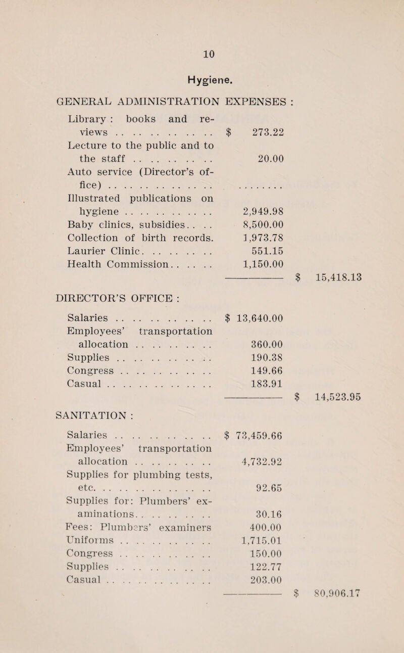 Hygiene. GENERAL ADMINISTRATION Library : books and re¬ views . Lecture to the public and to the staff. Auto service (Director’s of¬ fice) . Illustrated publications on hygiene. Baby clinics, subsidies. . Collection of birth records. Laurier Clinic. Health Commission. DIRECTOR’S OFFICE : Salaries. Employees’ transportation allocation. Supplies. Congress. Casual. SANITATION : Salaries. Employees’ transportation allocation. Supplies for plumbing tests, etc. Supplies for: Plumbers’ ex¬ aminations. Fees: Plumbers’ examiners Uniforms. Congress. Supplies. Casual. EXPENSES: $ 273.22 20.00 2,949.98 8,500.00 1,973.78 551.15 1,150.00 -$ 15,418.13 $ 13,640.00 360.00 190.38 149.66 183.91 -$ 14,523.95 $ 73,459.66 4,732.92 92.65 30.16 400.00 1,715.01 150.00 122.77 203.00 80,906.17