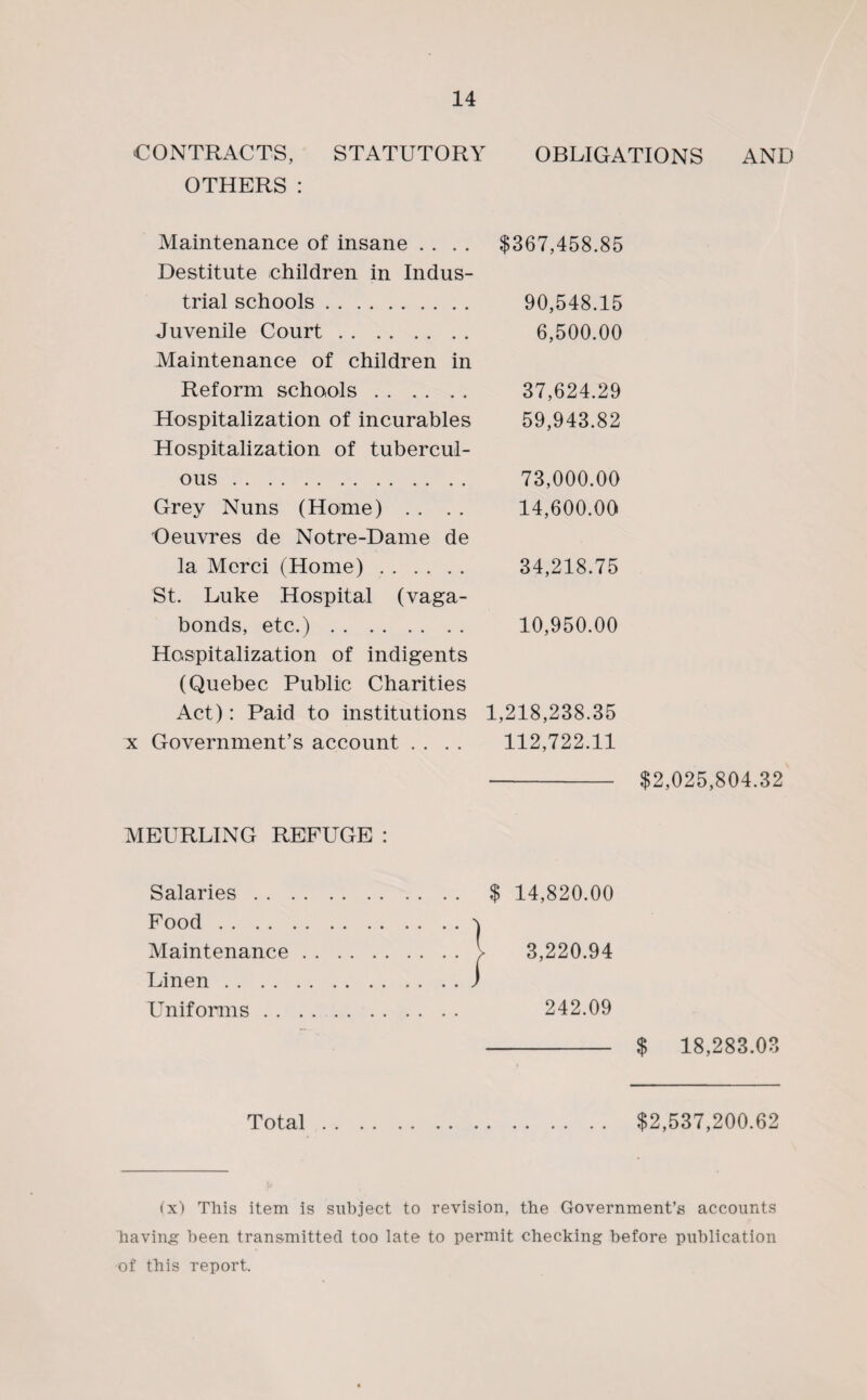 CONTRACTS, STATUTORY OTHERS: Maintenance of insane .... Destitute children in Indus¬ trial schools. Juvenile Court. Maintenance of children in Reform schools. Hospitalization of incurables Hospitalization of tubercul¬ ous . Grey Nuns (Home) . . Oeuvres de Notre-Dame de la Mcrci (Home). St. Luke Hospital (vaga¬ bonds, etc.). Hospitalization of indigents (Quebec Public Charities Act): Paid to institutions x Government’s account . . OBLIGATIONS AND $367,458.85 90,548.15 6,500.00 37,624.29 59,943.82 73,000.00 14,600.00 34,218.75 10,950.00 ,218,238.35 112,722.11 - $2,025,804.32 MEURLING REFUGE : Salaries. Food. Maintenance. Linen. Uniforms. $ 14,820.00 3,220.94 242.09 $ 18,283.03 Total. $2,537,200.62 (x) This item is subject to revision, the Government’s accounts having been transmitted too late to permit checking before publication of this report.