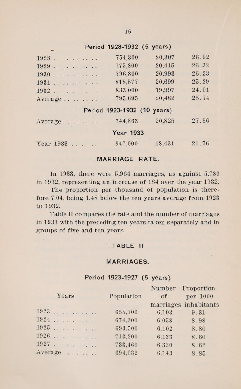 Period 1928-1932 (5 years) 1928 . 754,300 20,307 26.92 1929 . 775,800 20,415 26.32 1930 . 796,800 20,993 26.33 1931 .. 818,577 20,699 25.29 1932 . 833,000 19,997 24.01 Average. 795,695 20,482 25.74 Period 1923-1932 (10 years) Average. 744,863 20,825 27.96 Year 1933 Year 1933 . 847,000 18,431 21.76 MARRIAGE RATE. In 1933, there were 5,964 marriages, as against 5,780 in 1932, representing an increase of 184 over the year 1932. The proportion per thousand of population is there¬ fore 7.04, being 1.48 below the ten years average from 1923 to 1932. Table II compares the rate and the number of marriages in 1933 with the preceding ten years taken separately and in groups of five and ten years. TABLE II MARRIAGES. Period 1923-1927 (5 years) Number Proportion Years Population of per 1000 marriages inhabitants 1923 . 655,700 6,103 9.31 1924 . 674,300 6,058 - 8.98 1925 . 693,500 6,102 8.80 1926 . 713,200 6,133 8.60 1927 . 733,460 6,320 8.62 Average. 694,032 6,143 8.85