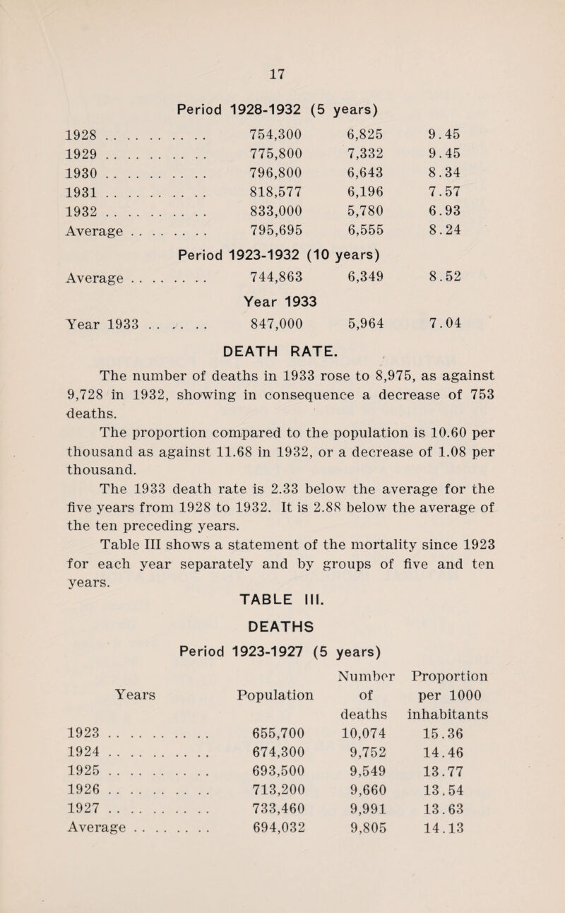 Period 1928-1932 (5 years) 1928 . 754,300 6,825 9.45 1929 . 775,800 7,332 9.45 1930 . 796,800 6,643 8.34 1931 . 818,577 6,196 7.57 1932 . 833,000 5,780 6.93 Average. 795,695 6,555 8.24 Period 1923-1932 (10 years) Average. 744,863 6,349 8.52 Year 1933 Year 1933 .. v. .. 847,000 5,964 7.04 DEATH RATE. The number of deaths in 1933 rose to 8,975, as against 9,728 in 1932, showing in consequence a decrease of 753 deaths. The proportion compared to the population is 10.60 per thousand as against 11.68 in 1932, or a decrease of 1.08 per thousand. The 1933 death rate is 2.33 below the average for the five years from 1928 to 1932. It is 2.88 below the average of the ten preceding years. Table III shows a statement of the mortality since 1923 for each year separately and by groups of five and ten years. Years TABLE III. DEATHS Period 1923-1927 (5 Population years) Number of Proportion per 1000 1923 . .... 655,700 deaths 10,074 inhabitants 15.36 1924 . .... 674,300 9,752 14.46 1925 . .... 693,500 9,549 13.77 1926 . .... 713,200 9,660 13.54 1927 . ... 733,460 9,991 13.63 Average . . . . .... 694,032 9,805 14.13