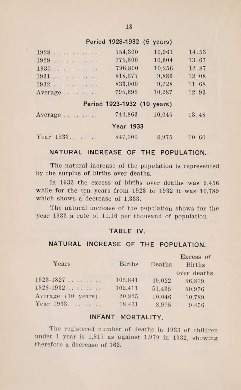 Period 1928-1932 (5 years) 1928 . .... 754,300 10,961 14.53 1929 . .... 775,800 10,604 13.67 1930 . .... 796,800 10,256 12.87 1931. .... 818,577 9,886 12.08 1932 . .... 833,000 9,728 11.68 Average . . . . .... 795,695 10,287 12.93 Period 1923-1932 (10 years) Average . . . . .... 744,863 10,045 13.48 Year 1933 Year 1933.. . . . . 847,000 8,975 10.60 NATURAL INCREASE OF THE POPULATION. The natural increase of the population is represented by the surplus of births over deaths. In 1933 the excess of births over deaths was 9,456 while for the ten years from 1923 to 1932 it was 10,78$ which shows a decrease of 1,333. The natural increase of the population shows for the year 1933 a rate of 11.16 per thousand of population. TABLE IV. NATURAL INCREASE OF THE POPULATION. Years Births Deaths Excess of Births 1923-1827 . 105,841 49,022 over deaths 56,819 1928-1932 . 102,411 51,435 50,976 Average (10 years). 20,825 10,046 10,789 Year 1933. 18,431 8,975 9,456 INFANT MORTALITY. The registered number of deaths in 1933 of children under 1 year is 1,817 as against 1,979 in 1932, showing therefore a decrease of 162.