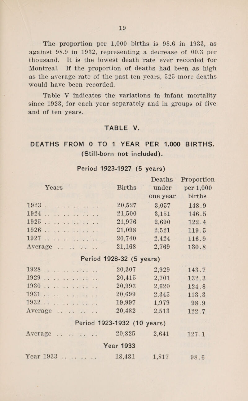 The proportion per 1,000 births is 98.6 in 1933, as against 98.9 in 1932, representing a decrease of 00.3 per thousand. It is the lowest death rate ever recorded for Montreal. If the proportion of deaths had been as high as the average rate of the past ten years, 525 more deaths would have been recorded. Table V indicates the variations in infant mortality since 1923, for each year separately and in groups of five and of ten years. TABLE V. DEATHS FROM 0 TO 1 YEAR PER 1,000 BIRTHS. (Still-born not included). Period 1923-1927 (5 years) Deaths Proportion Years Births under per 1,000 one year births 1923 . 20,527 3,057 148.9 1924 . 21,500 3,151 146.5 1925 . 21,976 2,690 122.4 1926 . 21,098 2,521 119.5 1927 . 20,740 2,424 116.9 Average. 21,168 2,769 130.8 Period 1928-32 (5 years) 1928 . 20,307 2,929 143.7 1929 . 20,415 2,701 132.3 1930 . 20,993 2,620 124.8 1931 . 20,699 2,345 113.3 1932 . 19,997 1,979 98.9 Average. 20,482 2,513 122.7 Period 1923-1932 (10 years) Average. 20,825 2,641 127.1 Year 1933 Year 1933 . 18,431 1,817 98.6