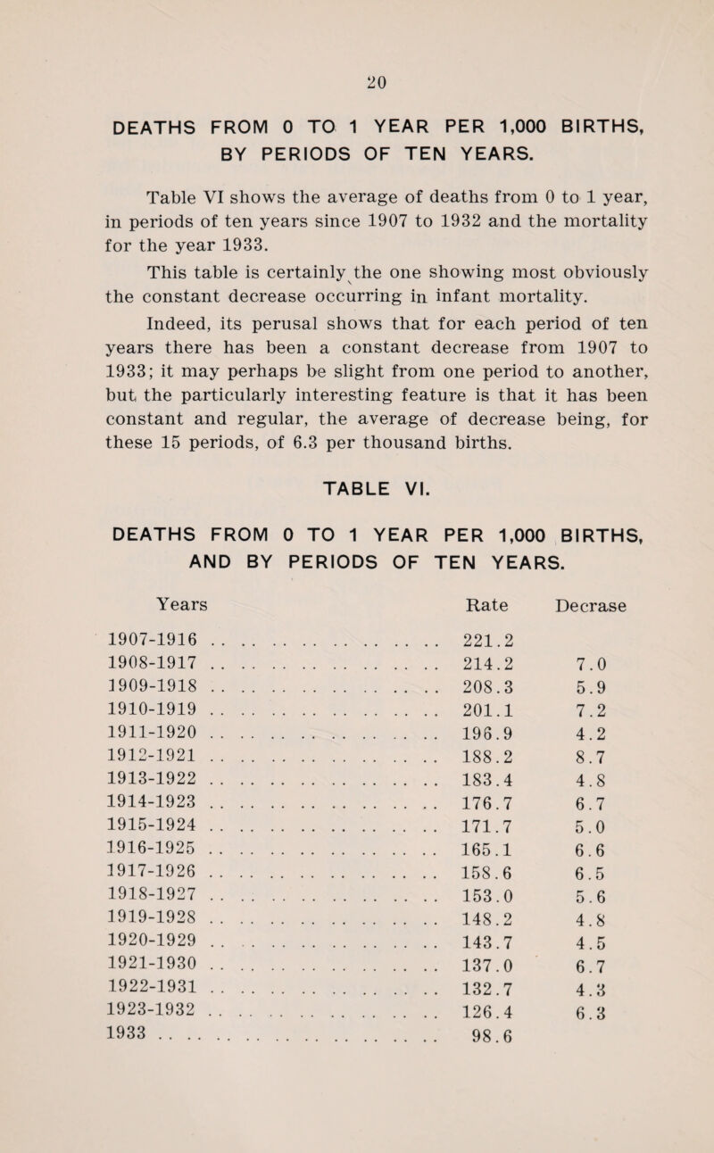 DEATHS FROM 0 TO 1 YEAR PER 1,000 BIRTHS, BY PERIODS OF TEN YEARS. Table VI shows the average of deaths from 0 to 1 year, in periods of ten years since 1907 to 1932 and the mortality for the year 1933. This table is certainly the one showing most obviously the constant decrease occurring in infant mortality. Indeed, its perusal shows that for each period of ten years there has been a constant decrease from 1907 to 1933; it may perhaps be slight from one period to another, but the particularly interesting feature is that it has been constant and regular, the average of decrease being, for these 15 periods, of 6.3 per thousand births. TABLE VI. DEATHS FROM 0 TO 1 YEAR PER 1,000 BIRTHS, AND BY PERIODS OF TEN YEARS. Years Rate Decrase 1907-1916 . . 221.2 1908-1917 . . 214.2 7.0 1909-1918 . . 208.3 5.9 1910-1919 . . 201.1 7.2 1911-1920 . . 196.9 4.2 1912-1921 . . 188.2 8.7 1913-1922 . . 183.4 4.8 1914-1923 . . 176.7 6.7 1915-1924 . . 171.7 5.0 1916-1925 . . 165.1 6.6 1917-1926 . . 158.6 6.5 1918-1927 . . 153.0 5.6 1919-1928 . . 148.2 4.8 1920-1929 . . 143.7 4.5 1921-1930 . . . 137.0 6.7 1922-1931 . . . . . 132.7 4.3 1923-1932 .. . . 126.4 6.3 1933 .