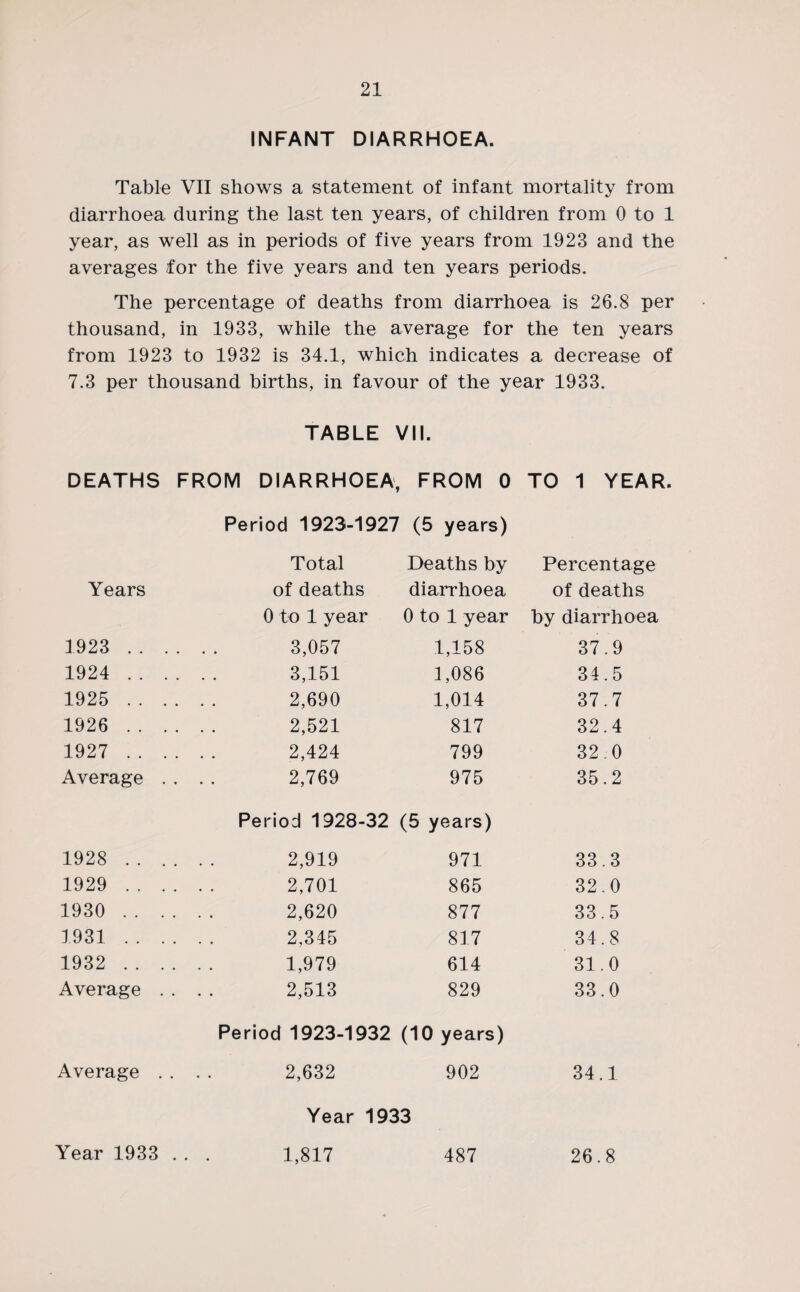 INFANT DIARRHOEA. Table VII shows a statement of infant mortality from diarrhoea during the last ten years, of children from 0 to 1 year, as well as in periods of five years from 1923 and the averages for the five years and ten years periods. The percentage of deaths from diarrhoea is 26.8 per thousand, in 1933, while the average for the ten years from 1923 to 1932 is 34.1, which indicates a decrease of 7.3 per thousand births, in favour of the year 1933. TABLE VII. DEATHS FROM DIARRHOEA, FROM 0 TO 1 YEAR. Period 1923-1927 (5 years) Total Deaths by Percentage Years of deaths diarrhoea of deaths 0 to 1 year 0 to 1 year by diarrhoea 1923 . . . . . . 3,057 1,158 37.9 1924 . . . . . . 3,151 1,086 34.5 1925 . . . . . 2,690 1,014 37.7 1926 . . . . . . 2,521 817 32.4 1927 . . . . . . 2,424 799 32.0 Average . . . . 2,769 975 35.2 Period 1928-32 (5 years) 1928 . . . . . . 2,919 971 33.3 1929 . . . . . . 2,701 865 32.0 1930 .. . . . . 2,620 877 33.5 1931 . . . . . . 2,345 817 34.8 1932 . . . . . . 1,979 614 31.0 Average . . . . 2,513 829 33.0 Period 1923-1932 (10 years) Average . . . . 2,632 902 34.1 Year 1933 Year 1933 .. . 1,817 487 26.8