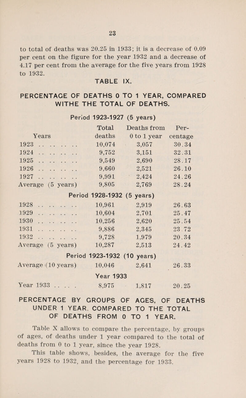 to total of deaths was 20.25 in 1933; it is a decrease of 0.09 per cent on the figure for the year 1932 and a decrease of 4.17 per cent from the average for the five years from 1928 to 1932. TABLE IX. PERCENTAGE OF DEATHS 0 TO 1 YEAR, COMPARED WITHE THE TOTAL OF DEATHS. Period 1923-1927 (5 years) Total Deaths from Per- Years deaths 0 to 1 year centage 1923 . 10,074 3,057 30.34 1924 . 9,752 3,151 32.31 1925 . 9,549 2,690 28.17 1926 . 9,660 2,521 26.10 1927 . 9,991 2,424 24.26 Average (5 years) 9,805 2,769 28.24 Period 1928-1932 (5 years) 1928 . 10,961 2,919 26.63 1929 . 10,604 2,701 25.47 1930 . 10,256 2,620 25.54 1931. 9,886 2,345 23,72 1932 . 9,728 1.979 20.34 Average (5 years) 10,287 2,513 24.42 Period 1923-1932 (10 years) Average i(10 years) 10,046 2,641 26.33 Year 1933 Year 1933 . 8,975 1,817 20.25 PERCENTAGE BY GROUPS OF AGES, OF DEATHS UNDER 1 YEAR, COMPARED TO THE TOTAL OF DEATHS FROM 0 TO 1 YEAR. Table X allows to compare the percentage, by groups of ages, of deaths under 1 year compared to the total of deaths from 0 to 1 year, since the year 1928. This table shows, besides, the average for the five years 1928 to 1932, and the percentage for 1933.