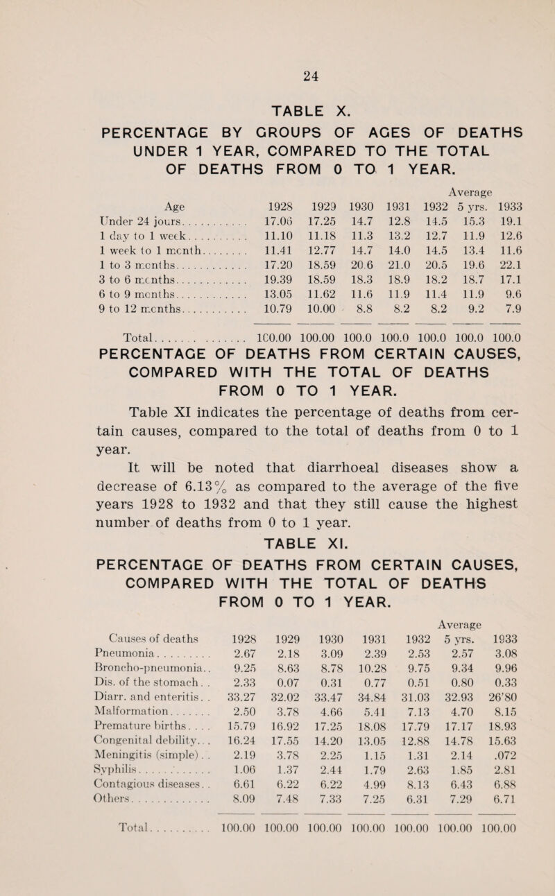 TABLE X. PERCENTAGE BY GROUPS OF AGES OF DEATHS UNDER 1 YEAR, COMPARED TO THE TOTAL OF DEATHS FROM 0 TO 1 YEAR. Average Age 1928 1929 1930 1931 1932 5 yrs. 1933 Under 24 jours. 17.06 17.25 14.7 12.8 14.5 15.3 19.1 1 day to 1 week. 11.10 11.18 11.3 13.2 12.7 11.9 12.6 1 week to 1 month. 11.41 12.77 14.7 14.0 14.5 13.4 11.6 1 to 3 months. 17.20 18.59 20.6 21.0 20.5 19.6 22.1 3 to 6 months. 19.39 18.59 18.3 18.9 18.2 18.7 17.1 6 to 9 months. 13.05 11.62 11.6 11.9 11.4 11.9 9.6 9 to 12 months. 10.79 10.00 8.8 8.2 8.2 9.2 7.9 Total. 1C0.00 100.00 100.0 100.0 100.0 100.0 100.0 PERCENTAGE OF DEATHS FROM CERTAIN CAUSES, COMPARED WITH THE TOTAL OF DEATHS FROM 0 TO 1 YEAR. Table XI indicates the percentage of deaths from cer¬ tain causes, compared to the total of deaths from 0 to 1 year. It will be noted that diarrhoeal diseases show a decrease of 6.13% as compared to the average of the five years 1928 to 1932 and that they still cause the highest number of deaths from 0 to 1 year. TABLE XI. PERCENTAGE OF DEATHS FROM CERTAIN CAUSES, COMPARED WITH THE TOTAL OF DEATHS FROM 0 TO 1 YEAR. Average Causes of deaths 1928 1929 1930 1931 1932 5 yrs. 1933 Pneumonia. 2.67 2.18 3.09 2.39 2.53 2.57 3.08 Broncho-pneumonia.. 9.25 8.63 8.78 10.28 9.75 9.34 9.96 Dis. of the stomach . . 2.33 0.07 0.31 0.77 0.51 0.80 0.33 Diarr. and enteritis. . 33.27 32.02 33.47 34.84 31.03 32.93 26’80 Malformation. 2.50 3.78 4.66 5.41 7.13 4.70 8.15 Premature births. . . . 15.79 16.92 17.25 18.08 17.79 17.17 18.93 Congenital debility... 16.24 17.55 14.20 13.05 12.88 14.78 15.63 Meningitis (simple). . 2.19 3.78 2.25 1.15 1.31 2.14 .072 Svphilis.. 1.06 1.37 2.44 1.79 2.63 1.85 2.81 Contagious diseases. . 6.61 6.22 6.22 4.99 8.13 6.43 6.88 Others. 8.09 7.48 7.33 7.25 6.31 7.29 6.71 Total. 100.00 100.00 100.00 100.00 100.00 100.00 100.00