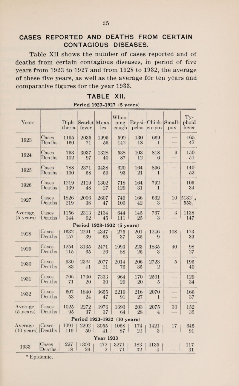 CASES REPORTED AND DEATHS FROM CERTAIN CONTAGIOUS DISEASES. Table XII shows the number of cases reported and of deaths from certain contagious diseases, in period of five years from 1923 to 1927 and from 1928 to 1932, the average of these five years, as well as the average for ten years and comparative figures for the year 1933. TABLE XII. Period 1923-1927 (5 years) Years Diph¬ theria Scarlet fever Meas¬ les Whoo¬ ping cough Erysi¬ pelas Chick¬ en-pox Small¬ pox Ty¬ phoid fever 1923 Cases 1195 2035 1995 599 130 669 — 165 Deaths 160 71 55 142 18 1 — 47 1924 Cases 753 3037 1328 538 103 818 9 150 Deaths 102 97 40 87 12 6 — 51 1925 Cases 788 2371 3438 620 164 896 — 140 Deaths 100 58 59 93 21 1 — 52 1926 Cases 1219 2119 1302 718 164 792 — 105 Deaths 139 48 27 129 31 1 — 34 1927 Cases 1826 2006 2607 749 166 662 10 5132)* Deaths 219 38 47 106 42 3 — 553/ Average Cases 1156 2313 2134 644 145 767 3 1138 (5 years) Deaths 144 P 62 eriod 1 45 928-193 111 \2 (5 ye 25 ;ars) 3 147 1928 Cases 1632 2291 4347 275 201 1246 108 173 Deaths 157 39 65 37 35 9 — 39 1929 Cases 1254 3135 2471 1993 223 1835 40 98 Deaths 115 65 26 88 26 3 — 27 1930 Cases 930 2364 2077 2014 206 2723 5 196 Deaths 83 41 21 76 35 2 — 40 1931 Cases 706 1730 7333 964 170 2501 _ 129 Deaths 71 20 30 29 20 5 — 34 1932 Cases 607 1840 3655 2219 216 2070 _ 166 Deaths 53 24 47 91 27 1 — 37 Average Cases 1025 2272 3976 1693 203 2075 30 152 (5 years) Deaths 95 37 37 64 28 4 — 35 Period 1923-1932 (10 years) Average (10 years) Cases 1091 2292 3055 1068 174 1421 17 Deaths 119 50 41 87 23 3 — 645 91 1933 Year 1933 Cases 297 1390 472 3271 183 4135 — Draths 18 26 2 71 32 4 — 117 31 * Epidemic.