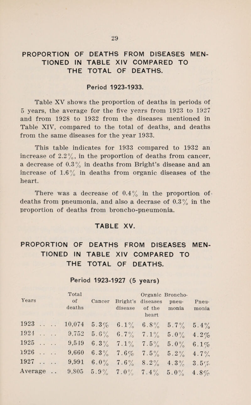 PROPORTION OF DEATHS FROM DISEASES MEN¬ TIONED IN TABLE XIV COMPARED TO THE TOTAL OF DEATHS. Period 1923-1933. Table XV shows the proportion of deaths in periods of 5 years, the average for the five years from 1923 to 1927 and from 1928 to 1932 from the diseases mentioned in Table XIV, compared to the total of deaths, and deaths from the same diseases for the year 1933. This table indicates for 1933 compared to 1932 an increase of 2.2%, in the proportion of deaths from cancer, a decrease of 0.3% in deaths from Bright’s disease and an increase of 1.6% in deaths from organic diseases of the heart. There was a decrease of 0.4% in the proportion of- deaths from pneumonia, and also a decrase of 0.3% in the proportion of deaths from broncho-pneumonia. TABLE XV. PROPORTION OF DEATHS FROM DISEASES MEN¬ TIONED IN TABLE XIV COMPARED TO THE TOTAL OF DEATHS. Period 1923-1927 (5 years) Total Organic Broncho¬ Years of Cancer Bright’s diseases pneu¬ Pneu¬ deaths disease of the monia monia heart 1923 .. 10,074 5.3% e.i% 6.8% 5.7% 5.4% 1924 . . 9,752 5.0% 6.7% 7.1% 5.0% 4.2% 1925 . . 9,549 0.3% 7.1% 7-5% 5.0% 6.1% 1926 . . 9,660 6.3% 7.6% 7.5% 5.2% 4.7% 1927 . . 9,991 6.0% 7.6% 8.2% 4.3% 3.5%. Average . . 9,805 5.9% 7 • 0 % 7.4% 5-0% 4.8%