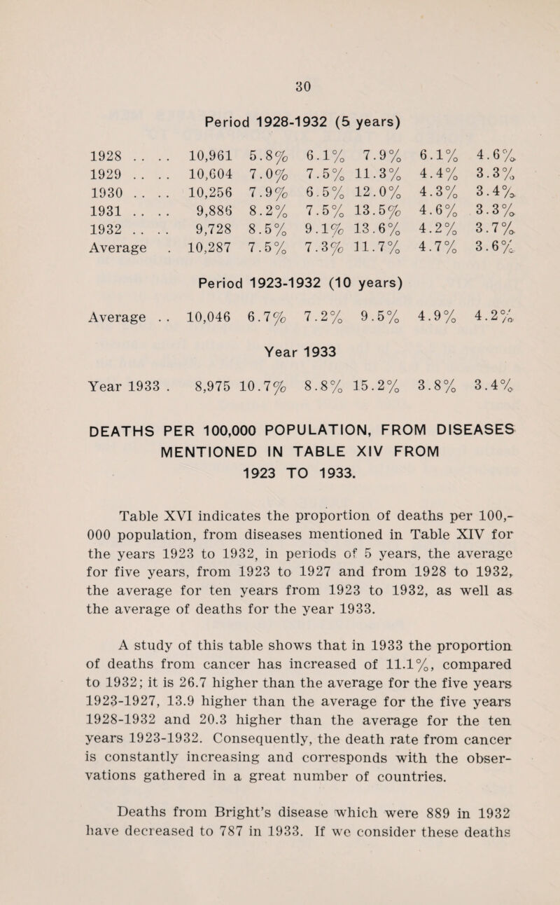 Period 1928-1932 (5 years) 1928 . . 10,961 5.8% 6-1% 7.9% 6.1% 4.6% 1929 . . 10,604 7.0% 7.5% 11.3% 4.4% 3.3% 1930 . . 10,256 7.9% 6.5% 12.0% 4.3% 3.4% 1931 .. .. 9,886 8.2% 7.5% 13.5% 4.6% 3.3% 1932 .. 9,728 8.5% 9.1% 13.6% 4.2% 3.7% Average 10,287 7.5% 7.3% U.7% 4.7% 3.6% Period 1923-1932 (10 years) Average . . 10,046 6.7% 7.2% 9.5% 4.9% 4.2%. Year 1933 Year 1933 . 8,975 10.7% 8.8% 15.2% 3.8% 3.4% DEATHS PER 100,000 POPULATION, FROM DISEASES MENTIONED IN TABLE XIV FROM 1923 TO 1933. Table XVI indicates the proportion of deaths per 100,- 000 population, from diseases mentioned in Table XIV for the years 1923 to 1932, in periods of 5 years, the average for five years, from 1923 to 1927 and from 1928 to 1932, the average for ten years from 1923 to 1932, as well as the average of deaths for the year 1933. A study of this table shows that in 1933 the proportion of deaths from cancer has increased of 11.1%, compared to 1932; it is 26.7 higher than the average for the five years 1923-1927, 13.9 higher than the average for the five years 1928-1932 and 20.3 higher than the average for the ten years 1923-1932. Consequently, the death rate from cancer is constantly increasing and corresponds with the obser¬ vations gathered in a great number of countries. Deaths from Bright’s disease which were 889 in 1932 have decreased to 787 in 1933. If we consider these deaths