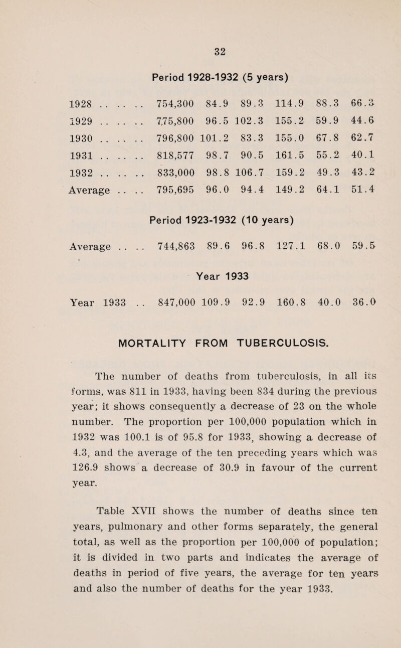 Period 1928-1932 (5 years) 1928 .. .. . . 754,300 84.9 89.3 114.9 88.3 66.3 1929 .. .. . . 7,75,800 96.5 102.3 155.2 59.9 44.6 1930 .. .. . . 796,800 101.2 83.3 155.0 67.8 62.7 1931 .. .. . . 818,577 98.7 90.5 161.5 55.2 40.1 1932 .. .. . . 833,000 98.8 106.7 159.2 49.3 43.2 Average . . . . 795,695 96.0 94.4 149.2 64.1 51.4 Period 1923-1932 (10 years) Average . . . . 744,863 89.6 96.8 127.1 68.0 59.5 Year 1933 Year 1933 . . 847,000 109.9 92.9 160.8 40.0 36.0 MORTALITY FROM TUBERCULOSIS. The number of deaths from tuberculosis, in all its forms, was 811 in 1933, having been 834 during the previous year; it shows consequently a decrease of 23 on the whole number. The proportion per 100,000 population which in 1932 was 100.1 is of 95.8 for 1933, showing a decrease of 4.3, and the average of the ten preceding years which was 126.9 shows a decrease of 30.9 in favour of the current year. Table XVII shows the number of deaths since ten years, pulmonary and other forms separately, the general total, as well as the proportion per 100,000 of population; it is divided in two parts and indicates the average of deaths in period of five years, the average for ten years and also the number of deaths for the year 1933.