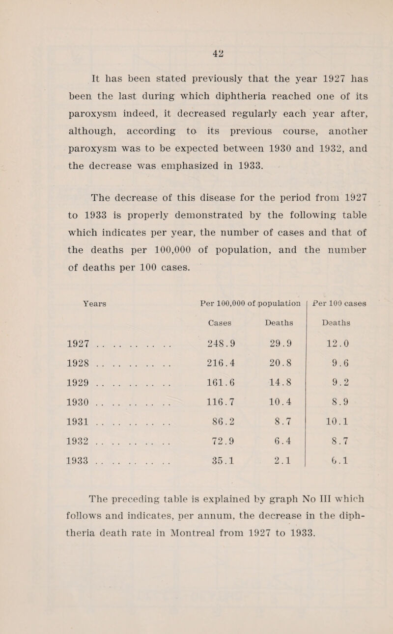 It has been stated previously that the year 1927 has been the last during which diphtheria reached one of its paroxysm indeed, it decreased regularly each year after, although, according to its previous course, another paroxysm was to be expected between 1930 and 1932, and the decrease was emphasized in 1933. The decrease of this disease for the period from 1927 to 1933 is properly demonstrated by the following table which indicates per year, the number of cases and that of the deaths per 100,000 of population, and the number of deaths per 100 cases. Years Per 100,000 of ipopulation Per 100 cases Cases Deaths Deaths 1927 . 248.9 29.9 12.0 1928 . 216.4 20.8 9.6 1929 . 161.6 14.8 9.2 1930 . 116.7 10.4 8.9 1931. 86.2 8.7 10.1 1932 . 72.9 6.4 8.7 1933 . 35.1 2.1 6.1 The preceding table is explained by graph No III which follows and indicates, per annum, the decrease in the diph¬ theria death rate in Montreal from 1927 to 1933.