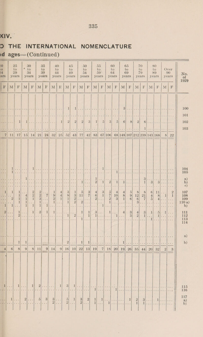 XIV. 3 THE INTERNATIONAL NOMENCLATURE id ages—(Continued) 0 o 4 ars 25 to 29 years 30 * to 34 years 35 to 39 years 40 to 44 years 45 to 49 years 50 to 54 years 55 to 59 years 60 to 64 years 65 to 69 years 70 to 79 years 80 to 89 years Over 90 years No. of 1929 F M F M F M F M E M F M F M F M F M F M F M F M F 1 1 3 100 101 1 1 1 2 2 2 3 1 5 3 5 6 8 2 6 102 1 103 7 11 17 15 14 21 24 32 25 52 43 77 42 83 67 106 68 148 107 212 239 143 168 8 22 1 1 1 104 1 1 105 1 1 3 a) 1 2 1 2 1 1 i 3 3 b) c) 1 1 1 2 2 1 4 3 1 5 3 4 3 5 4 4 5 8 8 6 11 2 107 1 4 2 2 7 9 4 8 3 11 7 6 1 n 10 8 9 12 21 4 8 i 1 108 2 1 1 1 3 2 1 1 2 2 2 3 1 6 6 7 5 4 109 1 1 1 1 1 2 2 1 3 110 a) 1 1 1 1 1 1 1 b) 2 1 1 2 1 1 1 1 3 1 4 3 4 3 1 5 l 111 2 1 2 1 1 1 3 2 i 1 112 1 i 113 114 a) 1 1 2 1 1 1 b) 4 6 8 9 8 11 9 14 9 16 10 22 13 19 7 18 20 19 26 35 44 20 32 2 3 4 1 1 1 2 1 3 1 1 1 K 1 1 1 1 f\ 117 1 2 5 3 3 5 1 3 2 1 1 1 2 3 1 2 2 2 1 1 1 1 <X) b)