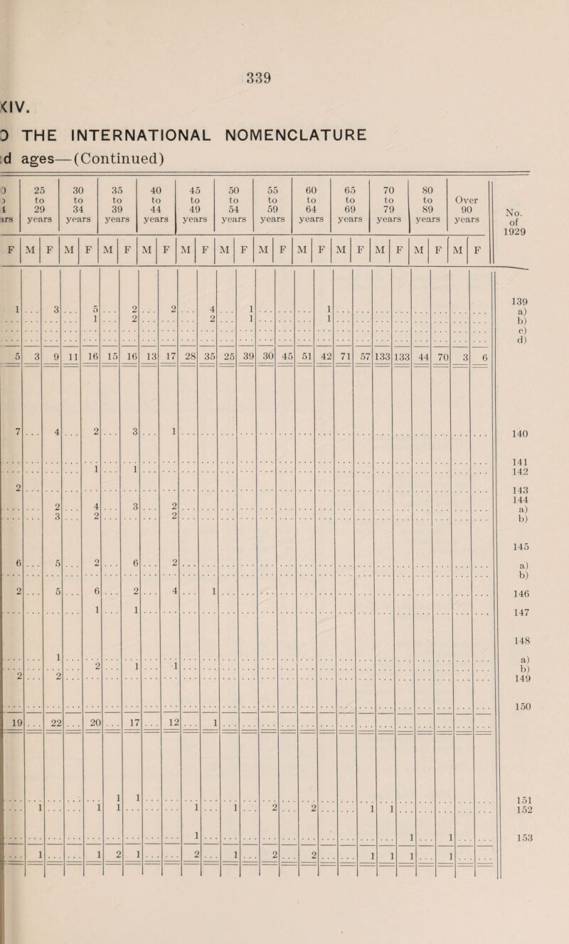 <IV. D THE INTERNATIONAL NOMENCLATURE d ages—(Continued) 9 3 4 irs 25 to 29 years 30 to 34 years 35 to 39 years 40 to 44 years 45 to 49 years 50 to 54 years 55 to 59 years 60 to 64 years 65 to 69 years 70 to 79 years 80 to 89 years Over 90 years F M F M F M F M F M F M F M F M F M F M F M F M F 1 3 5 1 2 2 2 4 2 1 1 1 1 5 3 9 11 16 15 16 13 17 28 35 25 39 30 45 51 42 71 57 133 133 44 70 3 6 7 4 2 3 1 1 1 2 2 3 5 4 2 2 3 2 2 2 6 6 2 5 6 1 2 1 4 1 1 2 1 ■1 2 2 19 22 20 17 12 1 1 1 1 1 1 1 1 ‘ * * 1 2 2 1 1 1 1 L 1 1 2 1 2 1 2 2 1 1 1 1 No. of 1929 139 a) b) c) d) 140 141 142 143 144 a) b) 145 a) b) 146 147 148 a) b) 149 150 151 152 153