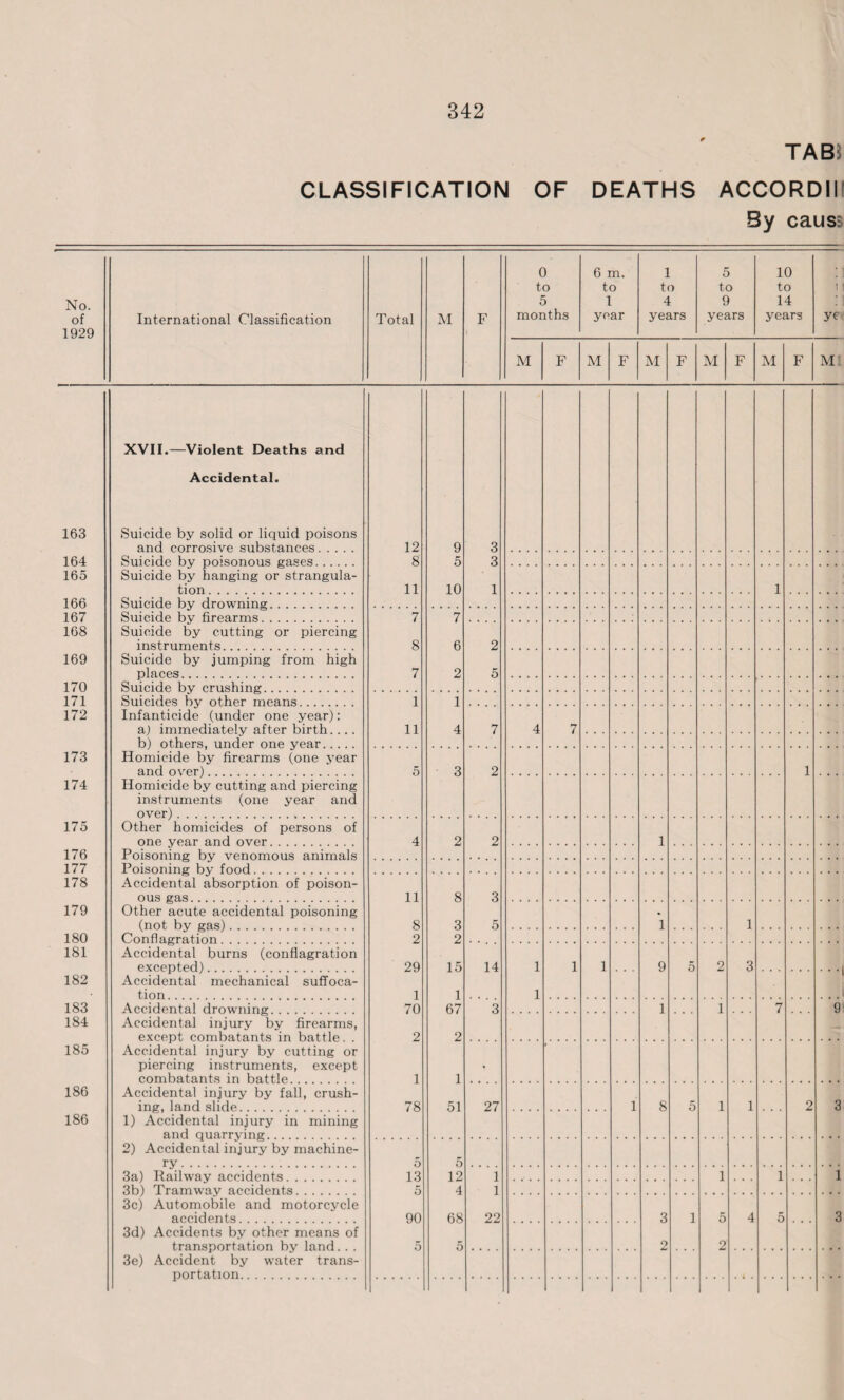 TABS CLASSIFICATION OF DEATHS ACCORDII By causs No. of 1929 International Classification Total M F 0 to 5 months 6 m. to 1 year 1 to 4 years 5 to 9 years 10 to 14 years t ye M F M F M F M F M F Ml XVII,—Violent Deaths and Accidental. 163 Suicide by solid or liquid poisons and corrosive substances. 12 9 3 164 Suicide by poisonous gases. 8 5 3 165 Suicide by hanging or strangula¬ tion . 11 10 1 1 166 Suicide by drowning. 167 Suicide by firearms. 7 7 168 Suicide by cutting or piercing instruments. 8 6 2 169 Suicide by jumping from high places. 7 2 5 170 Suicide by crushing. 171 Suicides by other means. 1 1 172 Infanticide (under one year): a) immediately after birth.... b) others, under one year. 11 4 7 4 7 173 Homicide by firearms (one year and over). 5 3 2 1 174 Homicide by cutting and piercing instruments (one year and over). 175 Other homicides of persons of one year and over . 4 2 2 1 176 Poisoning by venomous animals Poisoning by food. 177 178 Accidental absorption of poison¬ ous gas. 11 8 3 179 Other acute accidental poisoning (not bv eas). . 8 3 5 1 1 180 Conflagration. 2 2 181 Accidental burns (conflagration excepted). 29 15 14 1 1 1 9 5 2 3 182 Accidental mechanical suffoca¬ tion . 1 1 1 183 Accidental drowning. 70 67 3 1 1 7 9 184 Accidental injury by firearms, except combatants in battle. . Accidental injury by cutting or piercing instruments, except combatants in battle 2 2 185 1 1 • 186 Accidental injury by fall, crush¬ ing, land slide. 78 51 27 1 8 5 1 1 2 3 186 1) Accidental injury in mining and quarrying. 2) Accidental injury by machine¬ ry . 5 5 3a) Railway accidents. 13 12 1 1 1 1 3b) Tramway accidents 5 4 1 3c) Automobile and motorcycle accidents. 90 68 22 3 1 5 4 5 3 3d) Accidents by other means of transportation by land.. . 3e) Accident by water trans¬ portation. . 5 5 2 2