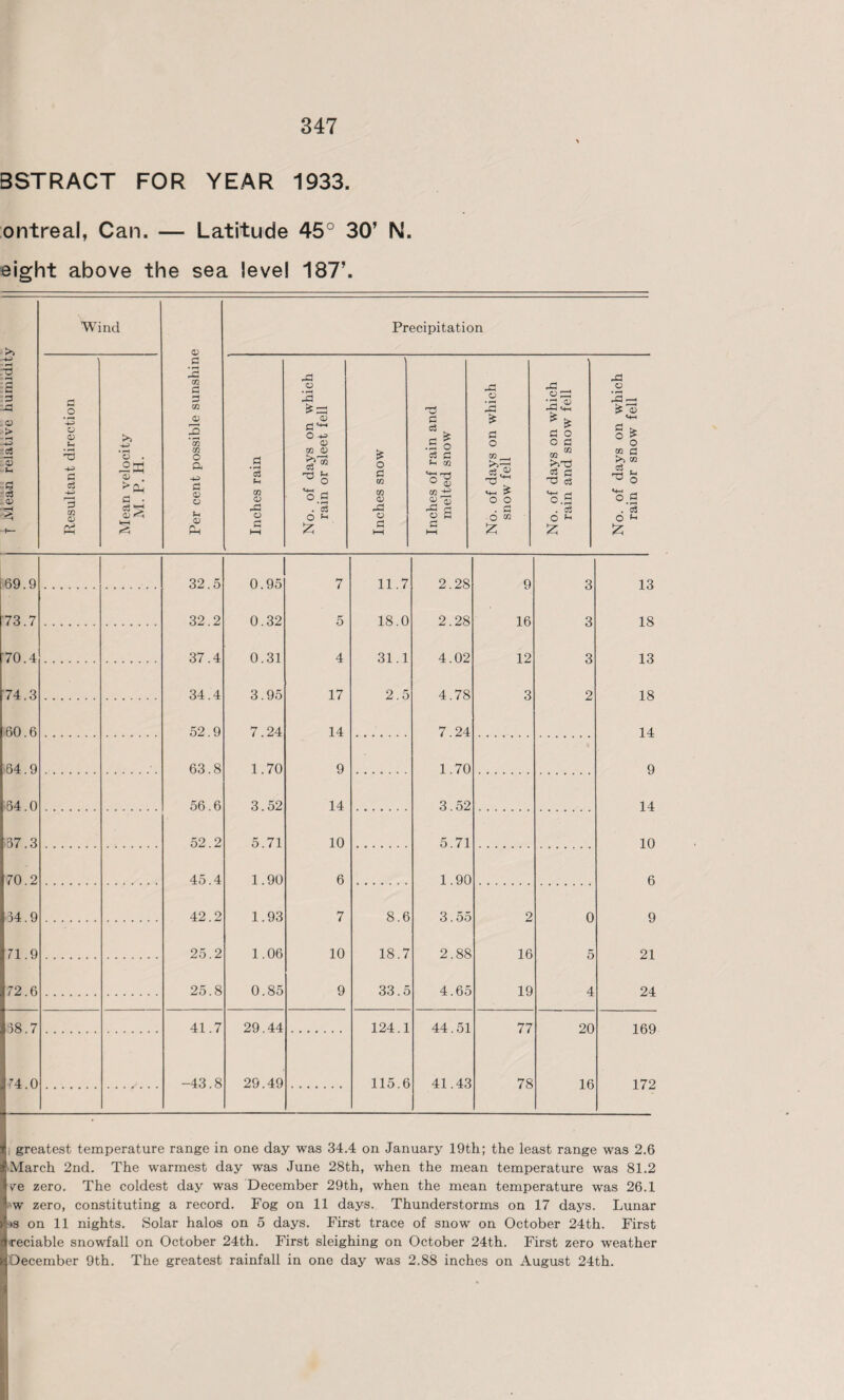 BSTRACT FOR YEAR 1933 ontreal, Can. — Latitude 45° 30’ N. eight above the sea level 187’. >. -4-5 *3 :S 3 V £ c3 . <D .2 o Jh c3 3 CQ CD CD . CD . a • c3 5 CD g 3 CQ C 3 CQ CQ CQ o ft G CD O Sh 0) Ph c3 CQ 0-1 o G o 3 <D O +3 <D CQ CD b'3 ^ 8 o fl . 3 O *1 Precipitation £ o c m m <u A o a G3 G c3 £ A o c3 G ti co ‘S'a ° G «T3 o 2 o A £ G o to__, is 2 is o o . G o G £ -C o A ** G O O G « * >iT3 G C 3 cS *4-( W o.S . o3 O fi Z A v A' £’ G C3 te °l CQ G t>> 02 03 . T3 £ 'o A . 3 o *-< £ 69.9 32.5 0.95 7 11.7 2.28 9 3 13 73.7 32.2 0.32 5 18.0 2.28 16 3 18 70.4 37.4 0.31 4 31.1 4.02 12 3 13 74.3 34.4 3.95 17 2.5 4.78 3 2 18 60.6 52.9 7.24 14 7.24 14 64.9 63.8 1.70 9 1.70 9 64.0 56.6 3.52 14 3.52 14 57.3 52.2 5.71 10 5.71 10 70.2 45.4 1.90 6 1.90 6 34.9 42.2 1.93 7 8.6 3.55 2 0 9 71.9 25.2 1.06 10 18.7 2.88 16 5 21 72.6 . 25.8 0.85 9 33.5 4.65 19 4 24 38.7 41.7 29.44 124.1 44.51 77 20 169 74.0 -43.8 29.49 115.6 41.43 78 16 172 greatest temperature range in one day was 34.4 on January 19th; the least range was 2.6 March 2nd. The warmest day was June 28th, when the mean temperature was 81.2 we zero. The coldest day was December 29th, when the mean temperature was 26.1 w zero, constituting a record. Fog on 11 days. Thunderstorms on 17 days. Lunar is on 11 nights. Solar halos on 5 days. First trace of snow on October 24th. First reciable snowfall on October 24th. First sleighing on October 24th. First zero weather December 9th. The greatest rainfall in one day was 2.88 inches on August 24th.