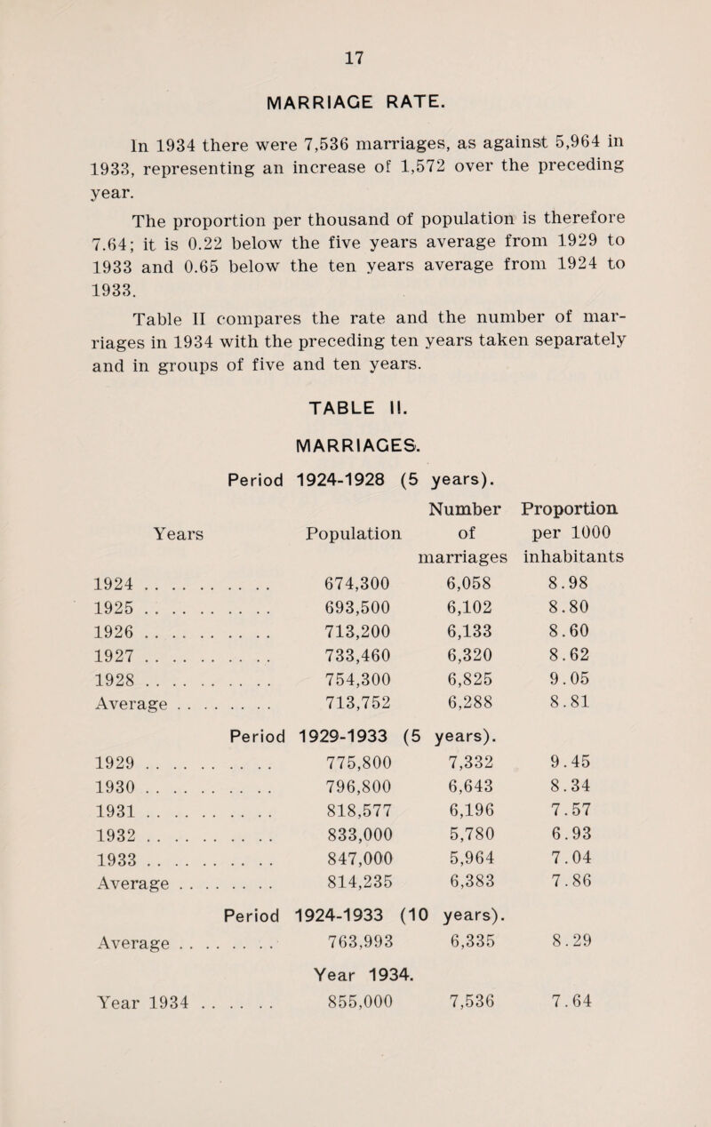 MARRIAGE RATE. In 1934 there were 7,536 marriages, as against 5,964 in 1933, representing an increase of 1,572 over the preceding year. The proportion per thousand of population is therefore 7.64; it is 0.22 below the five years average from 1929 to 1933 and 0.65 below the ten years average from 1924 to 1933. Table II compares the rate and the number of mar¬ riages in 1934 with the preceding ten years taken separately and in groups of five and ten years. TABLE II. MARRIAGES. Period 1924-1928 (5 years). Number Proportion Years Population of per 1000 marriages inhabitants 1924 . 674,300 6,058 8.98 1925 . 693,500 6,102 8.80 1926 .. 713,200 6,133 8.60 1927 . 733,460 6,320 8.62 1928 .. 754,300 6,825 9.05 Average. 713,752 6,288 8.81 Period 1929-1933 (5 years). 1929 . 775,800 7,332 9.45 1930 . 796,800 6,643 8.34 1931 . 818,577 6,196 7.57 1932 . 833,000 5,780 6.93 1933 . 847,000 5,964 7.04 Average. 814,235 6,383 7.86 Period 1924-1933 (10 years). Average. 763,993 6,335 8.29 Year 1934. Year 1934 . 855,000 7,536 7.64