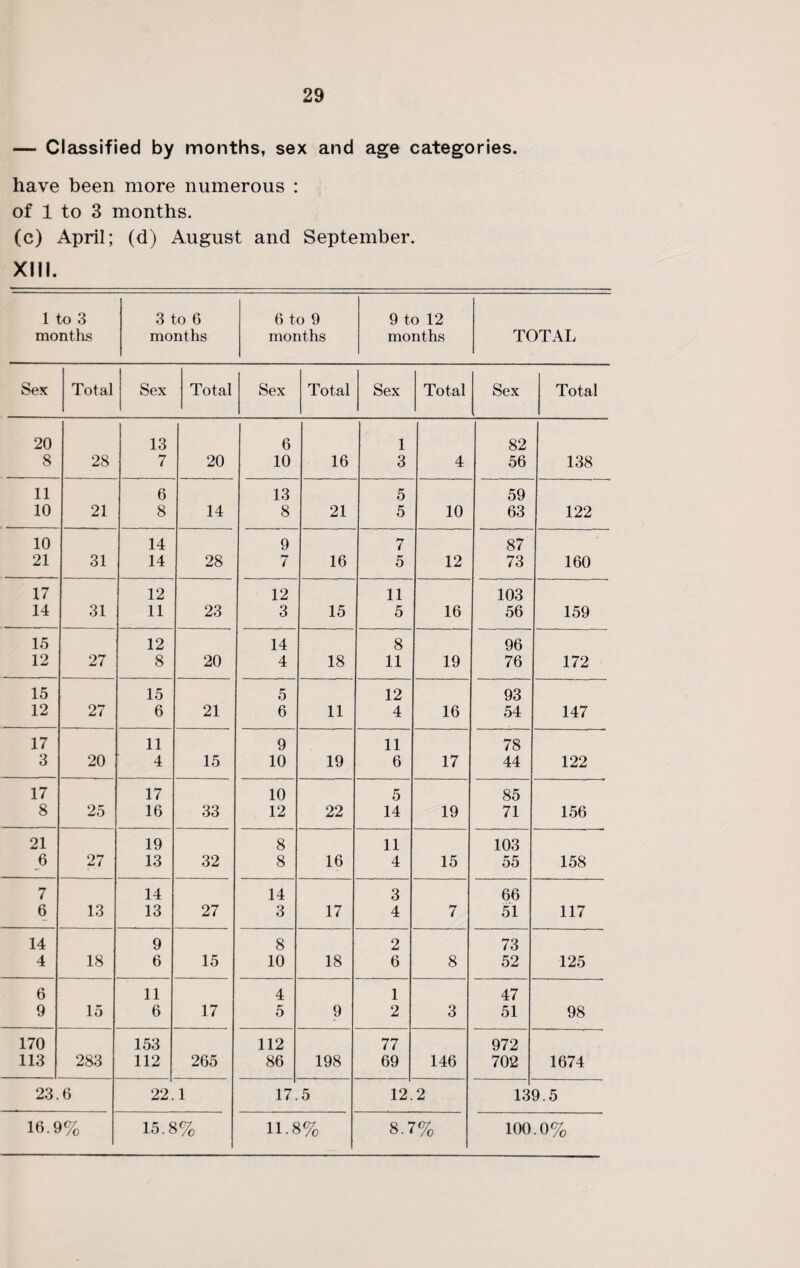 — Classified by months, sex and age categories. have been more numerous : of 1 to 3 months. (c) April; (d) August and September. XIII. 1 to 3 3 to 6 6 to 9 9 to 12 months months months months TOTAL Sox Total Sex Total Sex Total Sex Total Sex Total 20 13 6 1 82 8 28 7 20 10 16 3 4 56 138 11 6 13 5 59 10 21 8 14 8 21 5 10 63 122 10 14 9 7 87 21 31 14 28 7 16 5 12 73 160 17 12 12 11 103 14 31 11 23 3 15 5 16 56 159 15 12 14 8 96 12 27 8 20 4 18 11 19 76 172 15 15 5 12 93 12 27 6 21 6 11 4 16 54 147 17 11 9 11 78 3 20 4 15 10 19 6 17 44 122 17 17 10 5 85 8 25 16 33 12 22 14 19 71 156 21 19 8 11 103 6 27 13 32 8 16 4 15 55 158 7 14 14 3 66 6 13 13 27 3 17 4 7 51 117 14 9 8 2 73 4 18 6 15 10 18 6 8 52 125 6 11 4 1 47 9 15 6 17 5 9 2 3 51 98 170 153 112 77 972 113 283 112 265 86 198 69 146 702 1674 23. 6 22. 1 17. 5 12. 2 13< L5 16.9% 15.8% 11.8% 8.7% 100.0%