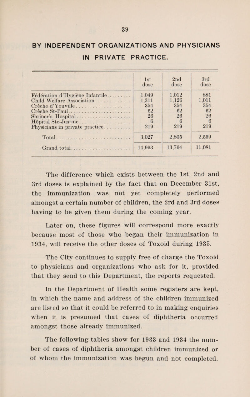 BY INDEPENDENT ORGANIZATIONS AND PHYSICIANS IN PRIVATE PRACTICE. 1st dose 2nd dose 3rd dose Federation d’Hvgiene Infantile. Child Welfare Association. Creche d’Youville. Creche St-Paul. Shriner’s Hospital. Hopital Ste-Justine. Physicians in private practice. Total. Grand total. 1,049 1,311 354 62 26 6 219 1,012 1,126 354 62 26 6 219 881 1,011 354 62 26 6 219 3,027 2,805 2,559 14,993 13,764 11,081 The difference which exists between the 1st, 2nd and 3rd doses is explained by the fact that on December 31st, the immunization was not yet completely performed amongst a certain number of children, the 2rd and 3rd doses having to be given them during the coming year. Later on, these figures will correspond more exactly because most of those who began their immunization in 1934, will receive the other doses of Toxoid during 1935. The City continues to supply free of charge the Toxoid to physicians and organizations who ask for it, provided that they send to this Department, the reports requested. In the Department of Health some registers are kept, in which the name and address of the children immunized are listed so that it could be referred to in making enquiries when it is presumed that cases of diphtheria occurred amongst those already immunized. The following tables show for 1933 and 1934 the num¬ ber of cases of diphtheria amongst children immunized or of whom the immunization was begun and not completed.