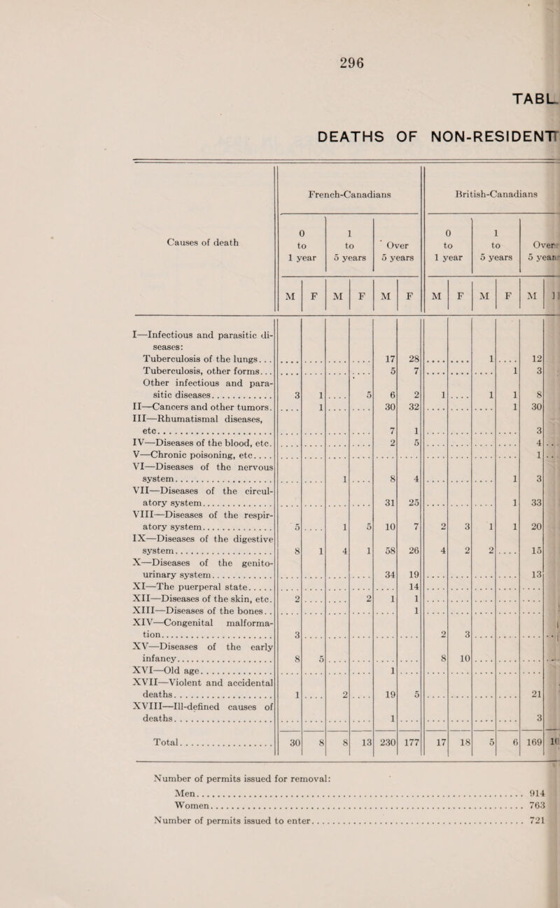 TABL DEATHS OF NON-RESIDENT French-Canadians British-Canadians Causes of death 0 to 1 year 1 to 5 years Over 5 years 0 to 1 year 1 to 5 years Over 5 yean M F M F M F M F M F M 1 I—Infectious and parasitic di¬ seases: Tuberculosis of the lungs. . . 17 28 1 12 Tuberculosis, other forms... 5 7 1 3 Other infectious and para¬ sitic diseases. 3 1 5 6 2 1 1 1 8 II—Cancers and other tumors. 1 30 32 1 30 Ill—Rhumatismal diseases, etc. .. 7 1 3 IV— Diseases of the blood, etc. V— Chronic poisoning, etc. . . . 2 5 4 1 VI—Diseases of the nervous system. 1 8 4 1 3 VII—Diseases of the circul¬ atory system. 31 25 1 33 VIII—Diseases of the respir¬ atory system. 5 1 5 10 7 2 3 1 1 20 IX—Diseases of the digestive system. 8 1 4 1 58 26 4 2 2 15 X—Diseases of the genito¬ urinary system. 34 19 13 XI—The puerperal state. 14 XII— Diseases of the skin, etc. XIII— Diseases of the bones . 2 2 1 1 1 XIV—Congenital malforma¬ tion. 3 2 3 1 XV—Diseases of the early infancy. 8 5 8 10 1 XVI—Old age. 1 XVII—Violent and accidental deaths. 1 2 19 5 21 XVIII—Ill-defined causes of deaths. 1 3 Total. 30 8 8 13 230 177 17 18 5 6 169 1(1 Number of permits issued for removal: Men. 914 Women. 763 Number of permits issued to enter. 721