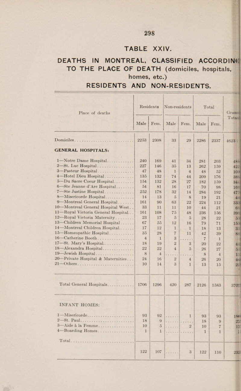 TABLE XXIV. DEATHS IN MONTREAL, CLASSIFIED ACCORDING TO THE PLACE OF DEATH (domiciles, hospitals, homes, etc.) RESIDENTS AND NON-RESIDENTS. Place of deaths Domiciles. GENERAL HOSPITALS: 1— Notre Dame Hospital. 2— St. Luc Hospital. 3— Pasteur Hospital. 4— Hotel Dieu Hospital. 5— Du Sacre Coeur Hospital. 6— Ste Jeanne d’Arc Hospital. 7— Ste Justine Hospital. 8— Misericorde Hospital. 9— Montreal General Hospital. 10— Montreal General Hospital West. . 11— Royal Victoria General Hospital.. . 12— Royal Victoria Maternity. 13— Children Memorial Hospital. 14— Montreal Children Hospital. 15— Homeopathic Hospital. 16— Catherine Booth. 17— St. Mary’s Hospital. 18— Alexandra Hospital. 19— Jewish Hospital. 20— Private Hospital & Maternities. . . 21— Others. Total General Hospitals INFANT HOMES: 1— Misericorde. 2— St. Paul. 3— Aide k la Femme. 4— Boarding Homes. Residents Non-residents Total Gran Tota:.! Male Fern. Male Fern. Male Fern. 2253 2308 33 29 2286 2337 4623 ! 240 169 41 34 281 203 48 v 227 146 35 13 262 159 42: 47 48 1 4 48 52 10- 135 132 74 44 209 176 38 v 154 132 28 27 182 159 34 54 81 16 17 70 98 16 252 178 32 14 284 192 47 14 13 5 8 19 21 4 161 90 63 22 224 112 33 33 11 11 10 44 21 6 161 108 75 48 236 156 39 23 17 5 5 28 22 5 1 67 55 12 16 79 71 15 ' 17 12 1 1 18 13 3 35 28 7 11 42 39 8> 4 1 3 7 1 18 19 2 3 20 22 4 22 22 4 5 26 27 5. 8 4 8 4 i 24 16 2 4 26 20 4i.< 10 14 3 1 13 15 2;.' » 1706 1296 420 287 2126 1583 --—\ 370' * • 93 92 1 93 93 18H 18 9 18 Q 2\ 10 5 2 10 T 1 i ' 1 1 ( 4 122 107 3 122 110 231 Total