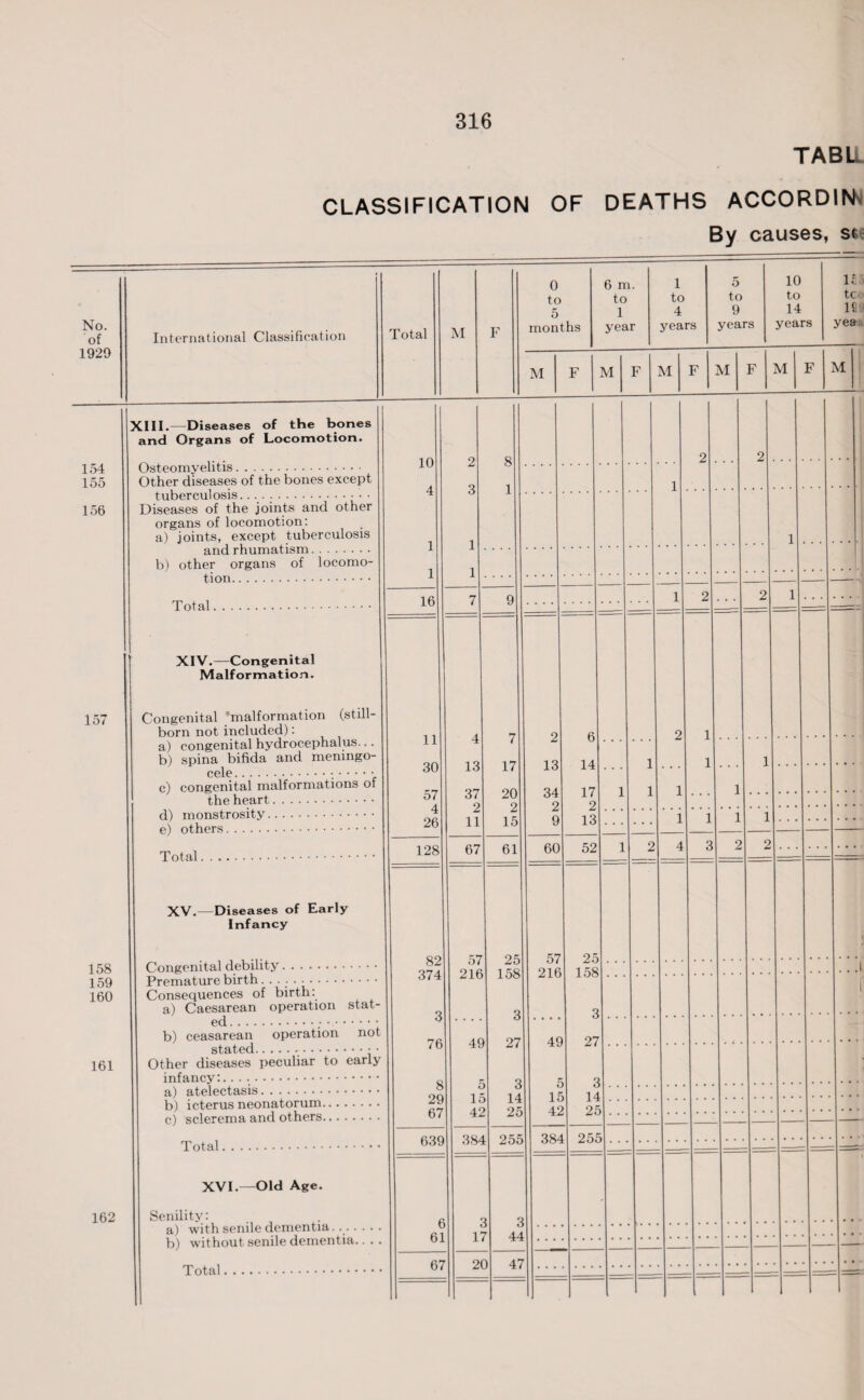 TABL CLASSIFICATION OF DEATHS ACCORDIN By causes, st No. of International Classification Total M F 0 to 5 months 6 m. to 1 year 1 to 4 years 5 to 9 years 10 to 14 years if: tc 111 yea 1929 M F M F M F M F M F M 154 155 156 157 158 159 160 161 162 XIII.—Diseases of the bones and Organs of Locomotion. Osteomyelitis. Other diseases of the bones except tuberculosis... . .. Diseases of the joints and other organs of locomotion: a) joints, except tuberculosis and rhumatism. b) other organs of locomo¬ tion. Total. XIV.—Congenital Malformation. Congenital ’malformation (still¬ born not included): a) congenital hydrocephalus... b) spina bifida and meningo- 00^0. c) congenital malformations of the heart. d) monstrosity. e) others. Total. XV. -Diseases of Early Infancy stat- Congenital debility. Premature birth.......... Consequences of birth: a) Caesarean operation ed. b) ceasarean operation not stated. .**»»••••• Other diseases peculiar to early infancy:... a) atelectasis. b) icterus neonatorum c) sclerema and others Total. XVI.—Old Age. Senility: a) with senile dementia.... . b) without senile dementia. Total 10 2 o Q 2 2 1 l 4 o 1 1 1 1 1 1 16 7 9 i 2 2 1 11 4 7 9 ft 2 1 30 13 17 13 1 1 1 14 . . . ’ * * 57 37 o 20 9 1 7 1 1 1 l o4 9 9 4 26 Z li Z 15 9 13 1 1 l 1 128 67 61 60 52 1 9 A 9 2 2 Ct 57 9 ^ O/ Z O 1 PiQ 91 A 6 74 210 1 Oo 9 Q 3 O 9*7 AQ 97 7o 49 r z / Q Q 8 L O 1 n 1 4 29 1 i r 14 OR 67 4^: zo 639 384 255 384 25£ ) O - t 61 « 1' J o 7 44 67 2( ) 47