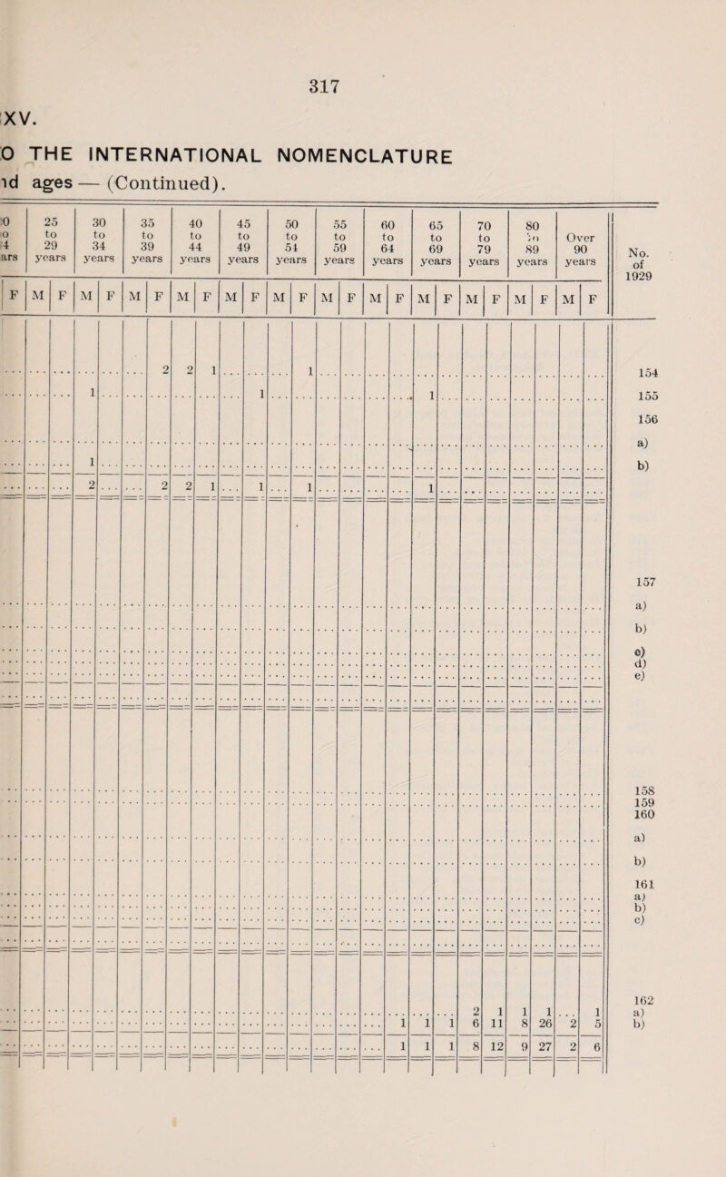 XV. O THE INTERNATIONAL NOMENCLATURE id ages—(Continued). 0 o ►4 ars 25 to 29 years 30 to 34 years 35 to 39 years 40 to 44 years 45 to 49 years 50 to 54 years 55 to 59 years 60 to 64 years 65 to 69 years 70 to 79 years 80 j!) 89 years Over 90 years No. of 1929 1 1 f ! M F M F M F i M F M F M F M F M F M F M F M F M F 2 2 1 1 154 i 1 1 155 156 i <%) b) 2 2 2 1 1 1 1 157 a) b) ©) 0) e) 158 159 160 a) b) 161 a) b) c) 162 a) b) — — — —- — -— . — 2 6 1 11 1 8 1 26 ' 2 1 5 1 1 1 1 1 1 8 12 9 27 2 6 — — .