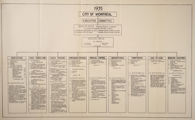 1935 CITY OF MONTREAL SANITATION l superintendent - engineer. 1 SECRETARY 2 SUPERVISORS 2 CLERKS 2 TYPISTS 6 PLUMBING INSPECTORS I GAS PIPING INSPECTOR 23 SANITARY INSPECTORS COMPLAINTS (7' SANITARY RECORDS l'7'l BARBER SHOPS,ETC. (Zl Laundries (Z-l fumigation and swimming pools 01 FACTORIES (21 SCHOOLS (I) FILLING MATERIAL (MATTRESSES ETC.) (I) PERSONNELS 6 -ACTIVITIES- GENERAL INSPECTION: - DWELLINGS, PUBLIC BU/LD/NDS, factories, etc. san/taryRe¬ cords or DWELLINGS. NEW BUILDINGS: - EXAM/NATI¬ ON OF PLANS RE. OPEN SPACES, L/GPT AND YENT/LAT/ON; INSPEC¬ TION AND TESTS OF PLUMS/NS AND GAS P/PTA/G. INVESTIGATION - OP COMPA/NTS RJE CAUSES OF UNSALUBR/rY. CONTROL •' - OF FUMIGATION, OF THE QUALITY OF WATER IN SpY/MM/NG POOLS, AND OF CROSS- CONNECT/OA/S ON WATsp SUP¬ PLY P/PES. ENFORCEMENT OF PROVINCIAL A NO MUNICIPAL BY-LAWS. FOOD INSPECTION 1 SUPERINTENDENT - SECTION I -- MILK INSPECTION 2 TYPISTS I SUPERVISOR. OF INSPECTORS 9 DAIRY FARM INSPECTORS (9 V.S.) 7 CITY MILK INSPECTORS | SUPERVISOR ( PASTEURIZATION) 7 PASTEURIZATION INSPECTORS SECTION Z MEAT INSPECTION 2. TYPISTS I SUPERVISOR OF INSPECTORS 15 MEAT INSPECTORS (8Y.S.) ( 7 LAVMeM I INSPECTOR OF ABATTOIRS SHIPPING MEAT FROM THE COUNTRY. SECTION 3 FOODSTUFFS INSPECTION 1 SUPERVISOR 2 TYPISTS ? INSPECTORS . . . 2 i nspectors (weighr of bread ) 5TAFF 59 - ACTIVITIES- a milk inspection •• inthe country FARMS. ETC .TRANSPORTATION IN THE CITY: PASTEURIZING PLANTS. STORES .DELIVERY, ETC.COLLECTION OF SAMPLES FOR BACTERIOLOGICAL AND CHEMICAL ANALYSES, b MEAT AND FISH INSPECTION,SHIP¬ PER'S ABATTOIRS INTHE COUNTRY. PRIVATE ABATTOIRS. TRANSPORTA¬ TION (R.R. DEPOTS WHARVES • INSPECTION STATIONS. PUBLIC MARKETS . BUTCHERSHOPS, GROCERY STORES. ETC.. POULTRY SHOPS. REFRIGERATION WARE¬ HOUSES. COMMISSION STORES. C ICE INSPECTION, d SUNDRY FOOD INSPECTION. FACTORIES BAKERIES,RESTAU¬ RANTS, HOTELS, FRUfT AN0 VE¬ GETABLE STORES, e BREAD WEIGHING INSPECTION. CHILD HYGIENE I SUPERINTENDENT I CHIEF-INSPECTOR, I SUPERVISOR I HEAD NURSE. 5 SUPERVISING NURSES 7 TYPISTS 21 MEDICAL-1 NSPECTORS oFSCHOOLS 3 PSYCHIATRISTS (PART-TIME) 1  (FULL-TIME) 5 DENTISTS 13 PHYSICIANS FOR CLINICS (PART-TIME 92 VISITING NURSES 2 NURSES TEST OF HEARING . 1 PSYCHOLOGIST-NORSE (SUPERVISOR) 3 « NURSES 2 YISITING NURSES (CHILDREN BOARDING HOUSES AH0 PRIVATE- MATERNITIES) 5 NURSES - DENTAL CLINICS 5 ASSISTANT'NURSES I MESSENGER-CLERK . STAFF 160 -ACTIVITIES- I 5chool hygiene a SCHOOL MED/CAL-INSPECTION DETECTING OF CONTAGIOUS DISEASES PHYSICAL EXAMINATION OF PUPILS IN DIVIDUAL MEDICAL RECORD AND NO¬ TICE TO PARENTS P5YCH0METRTST TEST HEARING TEST WITH THE AUDIOMETER DENTAL EXAMINATION AND DENTAL HY¬ GIENE CAMPAIGNS SCHOOL BUILDINGS and FURNITURE- HOME VISITS BY NURSES MEOICAL EXAMINATION OFTEACHER5 DAILY VACATION BIBLE SCHOOLS SUMMER CAMPS b MUNICIPAL OENTAL CL/N/CS II PRENATAL INFANTILE*® PRE5CHOOL t NYGIEMt PRENATAL CLINIC WELL-BABYandPRESCHOOL CLINICS BABY CAMPS IN PUBLIC PARKS CHILO HYGIENE LEAGUE VACCINATION AGAINST SMALLPOX IMMUNIZATION AGAINST DIPHTHERIA EDUCATION «' MOTHERS (PUBLICATIONS liStssid HOME VISITS BY NORSES HI SUPERVISION OF : CHILDREN BOARDING HOUSES PRIVATE HOSPITALS ANO PRIVATE MATER¬ NITIES ._ CONTAGIOUS DISEASES I SUPERINTENDENT 4- DIAGNOSTICIANS I SUPERVISING-NURSE 9 VISITING-NURSES 5 TYPISTS 3 DISINFECTORS 3 VISITING-NURSES (Temp.) SMALLPOX HOSPITAL i Janitor. I COOK STAFF 2& -ACTIVITIES- a Supervising and control of contagious diseases to DETECT, VEREFY,REGISTER AND CLASSIFY CASES • b epidemiological invebtiga- tion; Collection of sam - PLES for. bacteriological ANALYSES. C control of ISOLATION AND Quarantine . d disinfection . e EDUCATION: BY PUBLICITY, CONFERENCES, ETC.. f Diphtheria.- poliomyelitis Free distribution of se¬ rum AND TOXOID (DIPHTHE¬ RIA ) FOR TREATMENT ANO immunization . 6 SMALLPOX: ° VACCINATION FREE of CHARGE. SMALLPOX HOS¬ PITAL . MEDICAL CONTROL I SUPERINTENDENT 3 VISITING PHYSICIANS 1 VACCINATING PHYSICIAN 2 TYPISTS STAFF-7 — ACTIVITIES ■- a EXAMINATION : OF NEW employees; of PERSONS PLACED IN CHARI - TABLE INSTITUTIONS BY THE MUNICIPAL ASSISTANCE DIVI¬ SION ; OF PERSONS EMPLOYED IN FOOD-STUFF ESTABLISH¬ MENTS ; CONTROL OF VACCINE AND VACCINATION WHEN NE¬ CESSARY, OF THE PERSONNEL OF BAR¬ BER-SHOPS , HAIR-DRESSER PARLORS, ETC., WHEN A CONTAGIOUS DI¬ SEASE is suspected; OF REFUGEES OFMEUR- LlNO REFUGE . b Control of sick employees C vaccination. laboratories 1 superintendent 2 BACTERIOLOGISTS 1 CHEMIST Z ANALYSTS 1 TECHNICIAN 2 LABORATORY HELPERS 1 TYPIST STAFF:>0 — ACTIVITIES - a BACTERIOLOGY, SEROLOGY: SPUTUM (TUBERCULOSIS) ETC. FALSE MEMBRANE5(DIPHTHERIA) EFFUSIONS OF SEROUS MEM¬ BRANES PUS SECRETIONS OF CHANCRES BLOOD (TYPHOID,ETC.,) CEPHALO-RACHIDIAN LIQUID STOOLS URINE PREPARATION OF ANTIGENOUS VACCINE . MILK WATER FOOD-STUFF D CHEMISTRY: STOOLS URINE FOOD-5TUFP PRESERVATIVES MILK WATER LIGHTING-GAS NARCOTICS . STATISTICS I 5UPERVNTENDENT 1 STATISTICIAN 3 CLERKS 2 TYPISTS STAFF:7 - ACTIVITIES- a POPULATION' ESTIMATE BETWEEN FEDERALCENSUSSES b BIRTHS : ANNUAL COMPILATION REGISTRATION CLASSIFICATION: SEXES, AGES, RELIGION,LEGITIMATES, IL LEGITIMATES, ETC. C MARRIAGES : ANNUAL compilation d DEATHS: VERIFICATION of certifi - CATES ANO CAUSES OF DEATHS BURIAL PERMITS. TRANSPORTATION PERMITS CLASSIFICATION (CAUSES, AGES CIVIL STATUS, NATIONALITY) ‘ REPORTING TO THE CORONER OF SUDDEN ANO ACCIDENTAL DEATHS, ETC. e Preparation of reports AND TABULATION . LAW DIVISION I SUPERINTENDENT I CLERK STENOGRAPHER STAFF Z — ACTIVITIES — ADV15ER OF THE PERSON¬ NEL IN THE INTERPRETA¬ TION OF HEALTH AND PU¬ BLIC ASSISTANCE LAWS AND BY-LAWS. PROCEEDINGS INCASES OF INFRINGEMENTS OF A BY¬ LAW OR A LAW. ATTORNEY FOR THE DEPART¬ MENT BEFORE THE COURTS. DRAWING UP OF DRAFTS OF BY- LAWS AND OF AMEND - MENTS TO EXISTING BY-LAWS Municipal assistance i superintendent I ASSISTANT-SUPERINTENDENT I PHYSCIAN I CHIEF CLERK (o CLERKS I STENOGRAPHER CLERK I CHIEF INVESTIGATOR. 7 INVESTIGATORS 3 CLERKS-SOCIALSERVICE EXCHAN¬ GE . MEURLING refuge : -ACTI VITIE5- Assistance to •• a NEGLECTEO CHILDREN b INSANE C IN 01 GENTS d INCURABLES e TUBERCULOUS f STREET VENDORS g MENDICANTS JUVENILE DELINGUENTS BURIAL OF POORS DEPORTATION RE PATRlATI ON BY-laW concerning public COLLECTIONS TAG-DAYS , ETC.. QUEBEC PUBLIC CHARITIES ACT SUBSIDIES MEURUNGMUNICIPAL REFUGE SOCIAL SERVICE EXCHANGE.