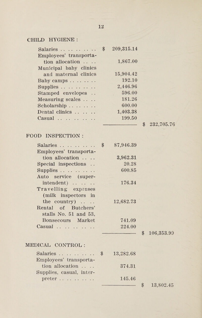 CHILD HYGIENE : Salaries. Employees’ transporta¬ tion allocation . . Municipal baby clinics and maternal clinics Baby camps. Supplies. Stamped envelopes . . Measuring scales . . Scholarship. Dental clinics. Casual. FOOD INSPECTION : Salaries. Employees’ transporta¬ tion allocation . . Special inspections . . Supplies. Auto service (super¬ intendent) . Travelling expenses (milk inspectors in the country) . . Rental of Butchers’ stalls No. 51 and 53, Bonsecours Market Casual. MEDICAL CONTROL : Salaries. Employees’ transporta¬ tion allocation . . Supplies, casual, inter¬ preter . $ 209,315.14 1,867.00 15,904.42 192.10 2,446.96 596.00 181.26 600.00 1,403.38 199.50 ---- $ 232,705.76 $ 87,946.39 3,962.31 20.28 600.85 176.34 12,682.73 741.09 224.00 - $ 106,353.99 $ 13,282.68 374.31 145.46 - $ 13,802.45