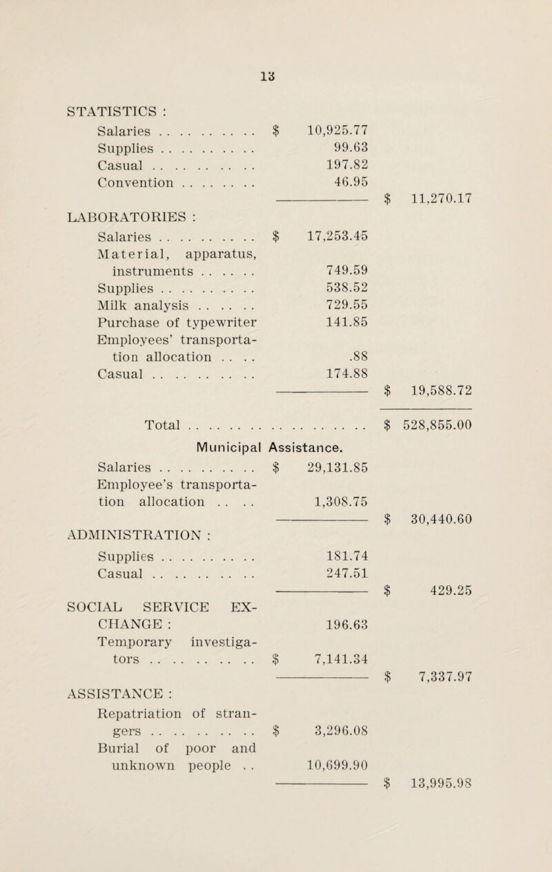 STATISTICS : Salaries. Supplies. Casual. Convention. LABORATORIES : Salaries. Material, apparatus, instruments. Supplies. Milk analysis. Purchase of typewriter Employees’ transporta¬ tion allocation . . Casual. Total. Mu nicipal Salaries. Employee’s transporta¬ tion allocation . . ADMINISTRATION : Supplies. Casual. SOCIAL SERVICE EX¬ CHANGE : Temporary investiga¬ tors . ASSISTANCE : Repatriation of stran¬ gers . Burial of poor and unknown people . . $ 10,925.77 99.63 197.82 46.95 -$ 11,270.17 $ 17,253.45 749.59 538.52 729.55 141.85 .88 174.88 - $ 19,588.72 . $ 528,855.00 Assistance. $ 29,131.85 1,308.75 -$ 30,440.60 181.74 247.51 - $ 429.25 196.63 $ 7,141.34 $ 7,337.97 $ 3,296.08 10,699.90 - $ 13,995.98