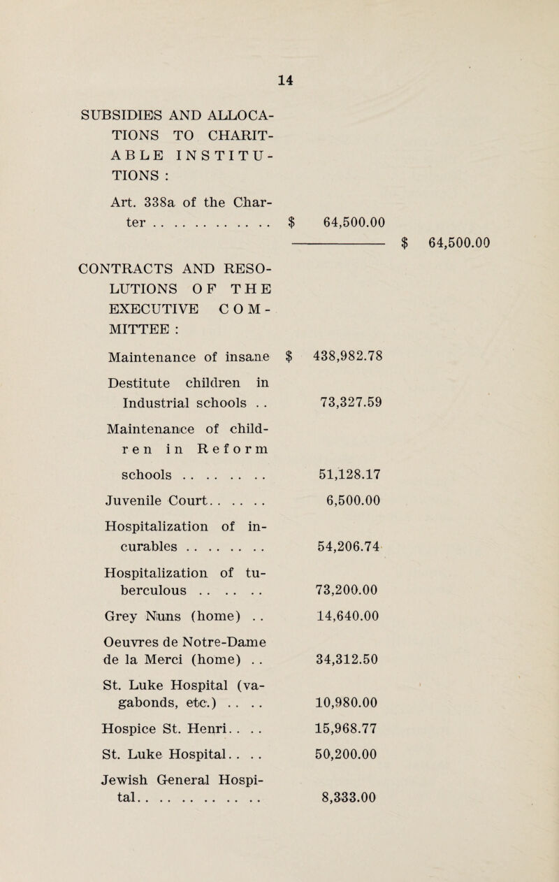 SUBSIDIES AND ALLOCA¬ TIONS TO CHARIT¬ ABLE INSTITU¬ TIONS : Art. 338a of the Char¬ ter . CONTRACTS AND RESO¬ LUTIONS OF THE EXECUTIVE COM¬ MITTEE : Maintenance of insane Destitute children in Industrial schools . . Maintenance of child- ren in Reform schools. Juvenile Court. Hospitalization of in¬ curables . Hospitalization of tu¬ berculous . G r e y Nu n s (home) . . Oeuvres de Notre-Dame de la Merci (home) . . St. Luke Hospital (va¬ gabonds, etc.) . . Hospice St. Henri. . . . St. Luke Hospital. . Jewish General Hospi¬ tal . $ 64,500.00 - $ 64,500.00 $ 438,982.78 73,327.59 51,128.17 6,500.00 54,206.74 73,200.00 14,640.00 34,312.50 10,980.00 15,968.77 50,200.00 8,333.00