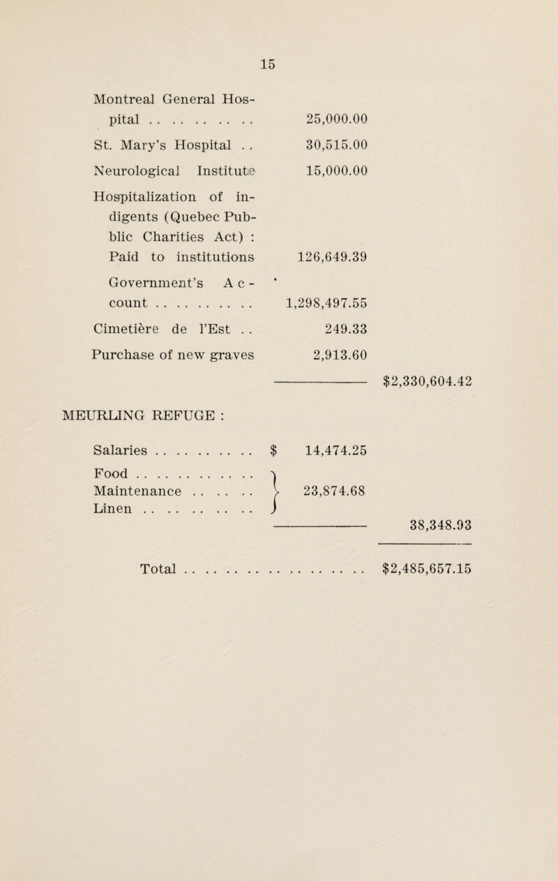 Montreal General Hos¬ pital . St. Mary’s Hospital . . Neurological Institute Hospitalization of in¬ digents (Quebec Pub- blic Charities Act) : Paid to institutions Government’s Ac¬ count . Cimetiere de l’Est . . Purchase of new graves MEURLING REFUGE : Salaries. Food. Maintenance. Linen. 25,000.00 30,515.00 15,000.00 126,649.39 9 1,298,497.55 249.33 2,913.60 - $2,330,604.42 $ 14,474.25 1 23,874.68 - 38,348.93 Total $2,485,657.15