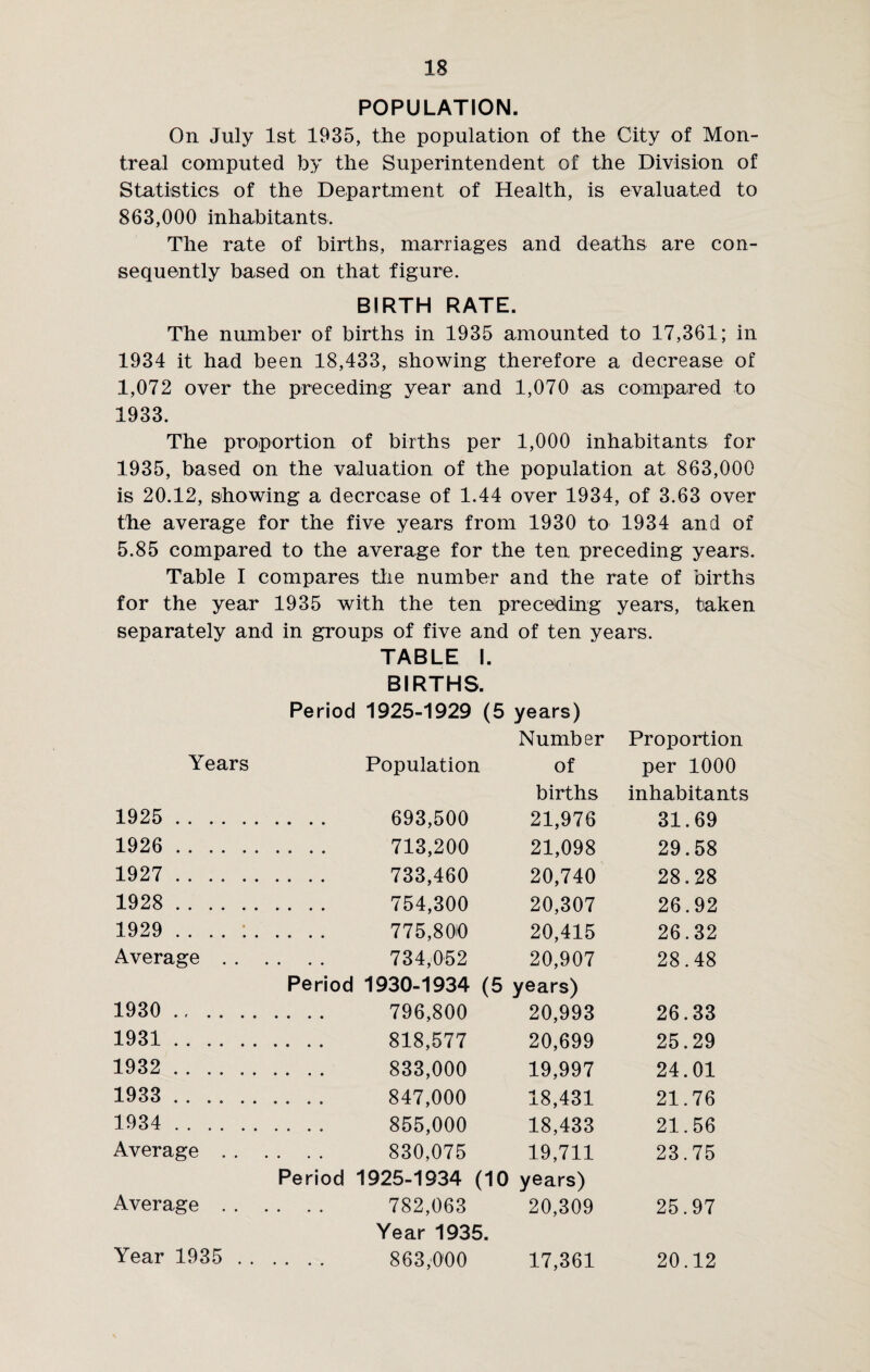 POPULATION. On July 1st 1935, the population of the City of Mon¬ treal computed by the Superintendent of the Division of Statistics of the Department of Health, is evaluated to 863,000 inhabitants. The rate of births, marriages and deaths are con¬ sequently based on that figure. BIRTH RATE. The number of births in 1935 amounted to 17,361; in 1934 it had been 18,433, showing therefore a decrease of 1,072 over the preceding year and 1,070 as compared to 1933. The proportion of births per 1,000 inhabitants for 1935, based on the valuation of the population at 863,000 is 20.12, showing a decrease of 1.44 over 1934, of 3.63 over the average for the five years from 1930 to 1934 and of 5.85 compared to the average for the ten preceding years. Table I compares the number and the rate of births for the year 1935 with the ten preceding years, taken separately and in groups of five and of ten years. TABLE I. BIRTHS. Period 1925-1929 (5 years) Number Proportion Years Population of per 1000 births inhabitants 1925 . 693,500 21,976 31.69 1926 . 713,200 21,098 29.58 1927 . 733,460 20,740 28.28 1928 . 754,300 20,307 26.92 1929 . . .. .. 775,800 20,415 26.32 Average. 734,052 20,907 28.48 Period 1930-1934 (5 years) 1930 . 796,800 20,993 26.33 1931 . 818,577 20,699 25.29 1932 . 833,000 19,997 24.01 1933 . 847,000 18,431 21.76 1934 . 855,000 18,433 21.56 Average. 830,075 19,711 23.75 Period 1925-1934 (10 years) Average. 782,063 20,309 25.97 Year 1935. Year 1935 . 863,000 17,361 20.12