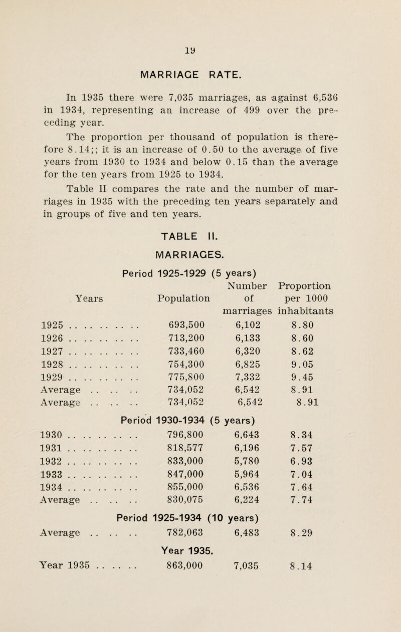 MARRIAGE RATE. In 1935 there were 7,035 marriages, as against 6,536 in 1934, representing an increase of 499 over the pre¬ ceding year. The proportion per thousand of population is there¬ fore 8.14;; it is an increase of 0.50 to the average of five years from 1930 to 1934 and below 0.15 than the average for the ten years from 1925 to 1934. Table II compares the rate and the number of mar¬ riages in 1935 with the preceding ten years separately and in groups of five and ten years. TABLE II. MARRIAGES. Period 1925-1929 (5 years) Number Proportion Years Population of per 1000 marriages inhabitants 1925 . 693,500 6,102 8.80 1926 . 713,200 6,133 8.60 1927 . 733,460 6,320 8.62 1928 . 754,300 6,825 9.05 1929 . 775,800 7,332 9.45 Average. 734,052 6,542 8.91 Average. 734,052 6,542 8.91 Period 1930-1934 (5 years) 1930 . 796,800 6,643 8.34 1931 . 818,577 6,196 7.57 1932 . 833,000 5,780 6.93 1933 . 847,000 5,964 7.04 1934 . 855,000 6,536 7.64 Average. 830,075 6,224 7.74 Period 1925-1934 (10 years) Average. 782,063 6,483 8.29 Year 1935. Year 1935 . 863,000 7,035 8.14
