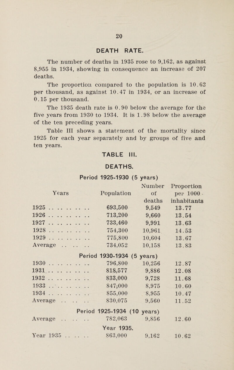DEATH RATE. The number of deaths in 1935 rose to 9,162, as against 8,955 in 1934, showing in consequence an increase of 207 deaths. The proportion compared to the population is 10.62 per thousand, as against 10.47 in 1934, or an increase of 0.15 per thousand. The 1935 death rate is 0.90 below the average for the five years from 1930 to 1934. It is 1.98 below the average of the ten preceding years. Table III shows a statement of the mortality since 1925 for each year separately and by groups of five and ten years. TABLE III. DEATHS. Period 1925-1930 (5 years) Number Proportion Years Population of per 1000 ~ deaths inhabitants 1925 . 693,500 9,549 13.77 1926 . 713,200 9,660 13.54 1927 . 733,460 9,991 13.63 1928 .. . . . 754,300 10,961 14.53 1929 . 775,800 10,604 13.67 Average. 734,052 10,158 13.83 Period 1930-1934 (5 years) 1930 . 796,800 10,256 12.87 1931.. 818,577 9,886 12.08 1932 .. .. 833,000 9,728 11.68 1933 . .. 847*000 8,975 10.60 1934 . 855,000 8,955 10.47 Average. 830,075 9,560 11.52 Period 1925-1934 (10 years) Average. 782,063 9,856 12.60 Year 1935. Year 1935 . 863,000 9,162 10.62