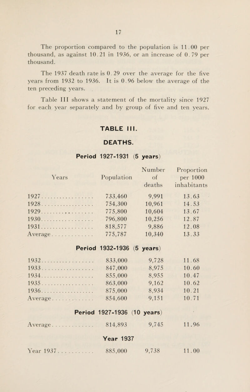 The proportion compared to the population is 11.00 per thousand, as against 10.21 in 1936, or an increase of 0.79 per thousand. The 1937 death rate is 0.29 over the average for the five years from 1932 to 1936. It is 0.96 below the average of the ten preceding years. Table III shows a statement of the mortality since 1927 for each year separately and by group of five and ten years. TABLE III. DEATHS. Period 1927-1931 (5 years) Number Proportion Years Population of per 1000 deaths inhabitants 1927. . 733,460 9,991 13.63 1928. . 754,300 10,961 14.53 1929. . 775,800 10,604 13.67 1930. . 796,800 10,256 12.87 1931. . 818,577 9,886 12.08 Average. . 775,787 10,340 13.33 Period 1932-1936 (5 years) 1932. . 833,000 9,728 11.68 1933 . . 847,000 8,975 10.60 1934. . 855,000 8,955 10.47 1935 . . 863,000 9,162 10.62 1936. . 875,000 8,934 10.21 Average. . 854,600 9,151 10.71 Period 1927-1936 (10 years) Average. . 814,893 9,745 11.96 Year 1937