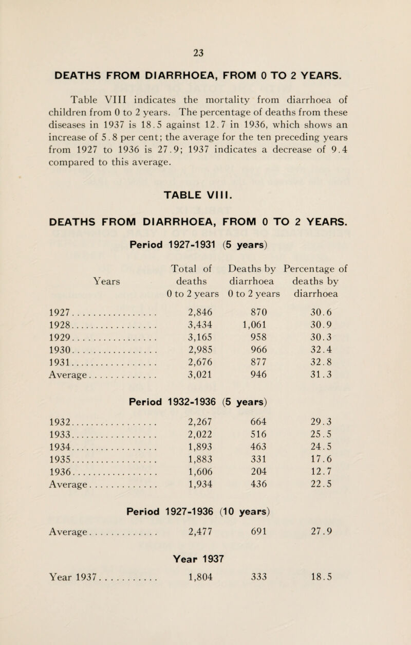 DEATHS FROM DIARRHOEA, FROM 0 TO 2 YEARS. Table VIII indicates the mortality from diarrhoea of children from 0 to 2 years. The percentage of deaths from these diseases in 1937 is 18.5 against 12.7 in 1936, which shows an increase of 5.8 per cent; the average for the ten preceding years from 1927 to 1936 is 27.9; 1937 indicates a decrease of 9.4 compared to this average. TABLE VIII. DEATHS FROM DIARRHOEA, FROM 0 TO 2 YEARS. Period 1927-1931 (5 years) Total of Deaths by Percentage of Years deaths diarrhoea deaths by 0 to 2 years 0 to 2 years diarrhoea 1927 . 2,846 870 30.6 1928 . 3,434 1,061 30.9 1929 . 3,165 958 30.3 1930 . 2,985 966 32.4 1931 . 2,676 877 32.8 Average. 3,021 946 31.3 Period 1932-1936 (5 years) 1932 . 2,267 664 29.3 1933 . 2,022 516 25.5 1934 . 1,893 463 24.5 1935 . 1,883 331 17.6 1936 . 1,606 204 12.7 Average. 1,934 436 22.5 Period 1927-1936 (10 years) Average. 2,477 691 27.9 Year 1937 Year 1937. 1,804 333 18.5