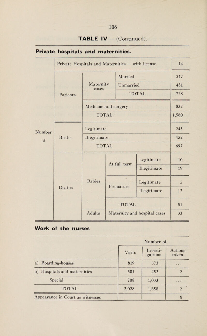 TABLE IV—(Continued). Private hospitals and maternities. Number of Private Hospitals and Maternities — with license 1 14 Patients Maternity cases Married 247 Unmarried 481 TOTAL 728 Medicine and surgery 832 TOTAL 1,560 Births Legitimate 245 Illegitimate 452 TOTAL 697 Deaths Babies At full term Legitimate 10 Illegitimate 19 Premature Legitimate 5 Illegitimate 17 TOTAL 51 Adults Maternity and hospital cases 33 Work of the nurses Number of Visits Investi¬ gations Actions taken a) Boarding-houses 819 373 . . . b) Hospitals and maternities 501 252 2 Special 708 1,033 . .. TOTAL 2,028 1,658 2 Appearance in Court as witnesses 5