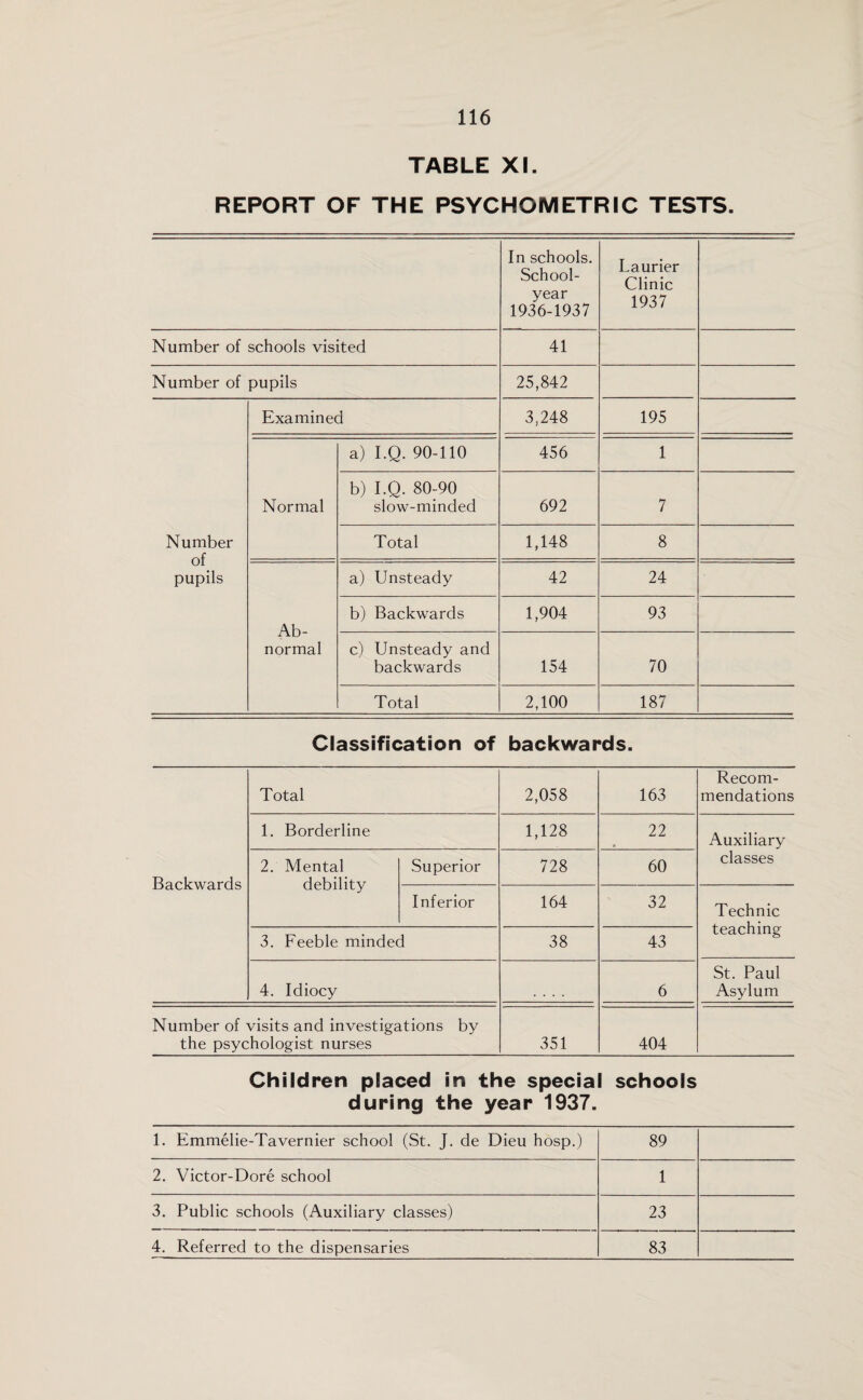 TABLE XI. REPORT OF THE PSYCHOMETRIC TESTS. In schools. School- year 1936-1937 Laurier Clinic 1937 Number of schools visited 41 Number of pupils 25,842 Number of pupils Examined 3,248 195 Normal a) I.Q. 90-110 456 1 b) I.Q. 80-90 slow-minded 692 7 Total 1,148 8 Ab¬ normal a) Unsteady 42 24 b) Backwards 1,904 93 c) Unsteady and backwards 154 70 Total 2,100 187 Classification of backwards. Total 2,058 163 Recom¬ mendations 1. Borderline 1,128 22 Auxiliary Backwards 2. Mental debility Superior 728 60 classes Inferior 164 32 Technic teaching 3. Feeble minded 38 43 4. Idiocy 6 St. Paul Asylum Number of visits and investigations by the psychologist nurses 351 404 Children placed in the special schools during the year 1937. 1. Emmelie-Tavernier school (St. J. de Dieu hosp.) 89 2. Victor-Dore school 1 3. Public schools (Auxiliary classes) 23 4. Referred to the dispensaries 83