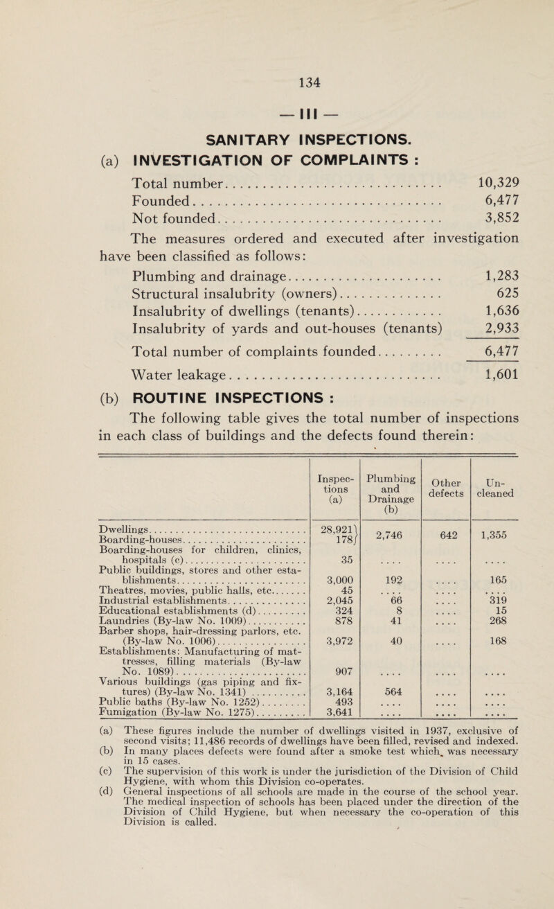 — HI — SANITARY INSPECTIONS. (a) INVESTIGATION OF COMPLAINTS : Total number. 10,329 Founded. 6,477 Not founded. 3,852 The measures ordered and executed after investigation have been classified as follows: Plumbing and drainage. 1,283 Structural insalubrity (owners). 625 Insalubrity of dwellings (tenants). 1,636 Insalubrity of yards and out-houses (tenants) 2,933 Total number of complaints founded. 6,477 Water leakage. 1,601 (b) ROUTINE INSPECTIONS : The following table gives the total number of inspections in each class of buildings and the defects found therein: Inspec¬ tions (a) Plumbing and Drainage (b) Other defects Un¬ cleaned Dwellings. ... Boarding-houses... 28,9211 178/ 2,746 642 1,355 Boarding-houses for children, clinics, hospitals (c).... 35 Public buildings, stores and other esta¬ blishments. .. 3,000 192 165 Theatres, movies, public halls, etc. 45 .... Industrial establishments... 2,045 66 319 Educational establishments (d). 324 8 15 Laundries (By-law No. 1009).. 878 41 268 Barber shops, hair-dressing parlors, etc. (By-law No. 1006). 3,972 40 168 Establishments: Manufacturing of mat¬ tresses, filling materials (By-law No. 1089)... 907 Various buildings (gas piping and fix¬ tures) (By-law No. 1341). 3,164 564 • • • • Public baths (By-law No. 1252). 493 • • • • • • • • • • • • Fumigation (By-law No. 1275). 3,641 • • • • • • • • • • • • (a) These figures include the number of dwellings visited in 1937, exclusive of second visits; 11,486 records of dwellings have been filled, revised and indexed. (b) In many places defects were found after a smoke test which, was necessary in 15 cases. (c) The supervision of this work is under the jurisdiction of the Division of Child Hygiene, with whom this Division co-operates. (d) General inspections of all schools are made in the course of the school year. The medical inspection of schools has been placed under the direction of the Division of Child Hygiene, but when necessary the co-operation of this Division is called.