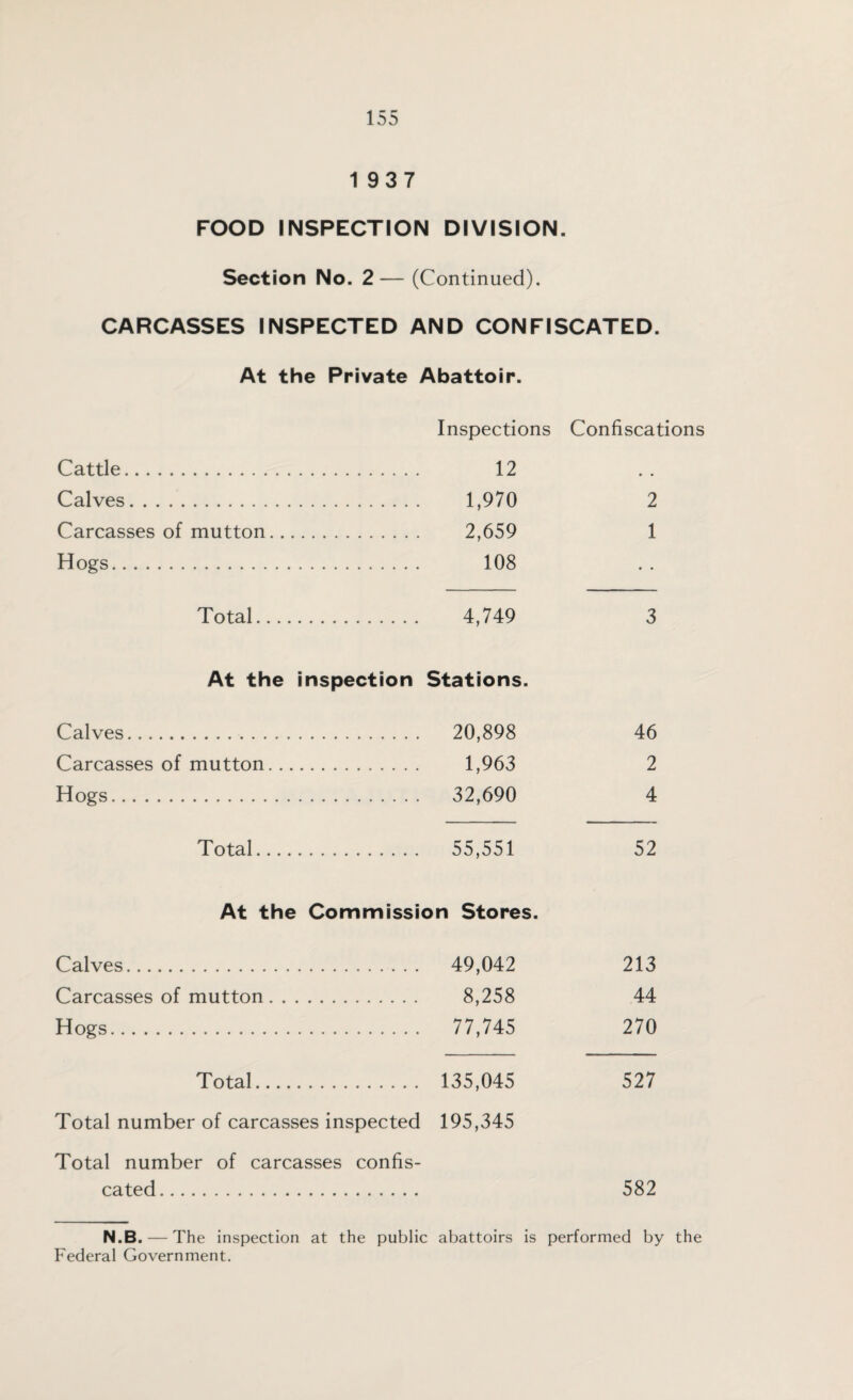 1937 FOOD INSPECTION DIVISION. Section No. 2— (Continued). CARCASSES INSPECTED AND CONFISCATED. At the Private Abattoir. Cattle. Calves. Carcasses of mutton Hogs. Inspections Confiscations 12 1,970 2 2,659 1 108 Total 4,749 3 At the inspection Stations. Calves. 20,898 Carcasses of mutton. 1,963 Hogs. 32,690 46 2 4 Total 55,551 52 At the Commission Stores. Calves. 49,042 213 Carcasses of mutton. 8,258 44 Hogs. 77,745 270 Total. 135,045 527 Total number of carcasses inspected 195,345 Total number of carcasses confis¬ cated. 582 N.B. — The inspection at the public abattoirs is performed by the Federal Government.