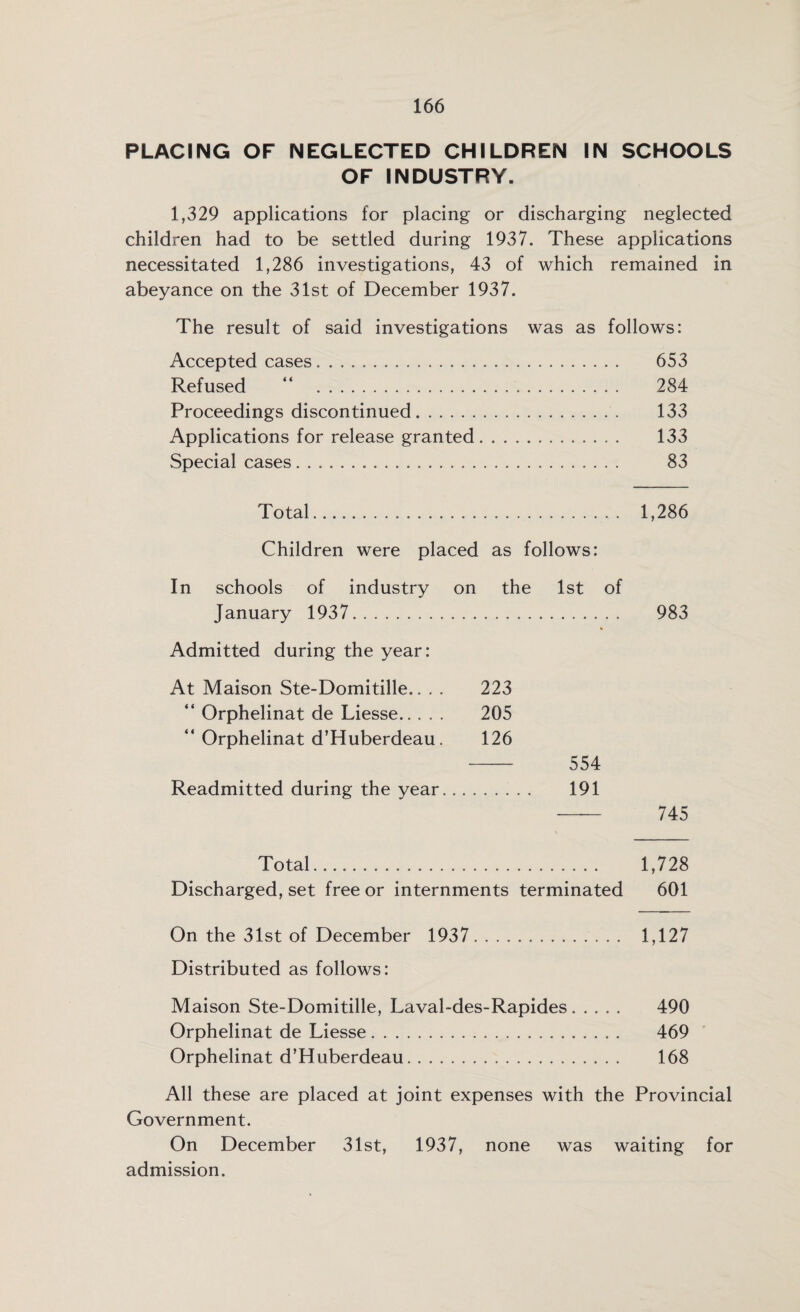 PLACING OF NEGLECTED CHILDREN IN SCHOOLS OF INDUSTRY. 1,329 applications for placing or discharging neglected children had to be settled during 1937. These applications necessitated 1,286 investigations, 43 of which remained in abeyance on the 31st of December 1937. The result of said investigations was as follows: Accepted cases. 653 Refused “ 284 Proceedings discontinued. 133 Applications for release granted. 133 Special cases. 83 Total. 1,286 Children were placed as follows: In schools of industry on the 1st of January 1937. 983 % Admitted during the year: At Maison Ste-Domitille.. . . 223 “ Orphelinat de Liesse. 205 4‘ Orphelinat d’Huberdeau. 126 -554 Readmitted during the year.. 191 - 745 Total. 1,728 Discharged, set free or internments terminated 601 On the 31st of December 1937. 1,127 Distributed as follows: Maison Ste-Domitille, Laval-des-Rapides. 490 Orphelinat de Liesse. 469 Orphelinat d’Huberdeau. 168 All these are placed at joint expenses with the Provincial Government. On December 31st, 1937, none was waiting for admission.