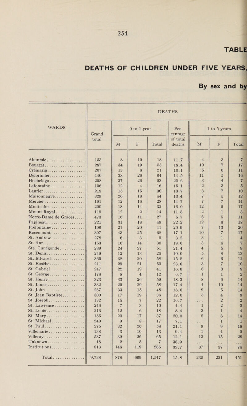 TABLE DEATHS OF CHILDREN UNDER FIVE YEARS, By sex and by; WARDS Ahuntsic. Bourget... Cremazie. Delorimier. Hochelaga. Lafontaine. Laurier. Maisonneuve.. Merrier. Montcalm. Mount Royal.. Notre-Dame de Graces Papineau.... Prefontaine. Rosemount. St. Andrew. St. Ann... Ste. Cunegonde. St. Denis. St. Edward. St. Eusebe... St. Gabriel. St. George.. St. Henry. St. James. St. John. St. Jean Baptiste. St. Joseph. St. Lawrence.. St. Louis. St. Mary. St. Michael. St. Paul. Villemarie. Villeray. Unknown. Institutions. DEATHS Grand total 0 to 1 year Per¬ centage of total deaths 1 to 5 years M F Total M F Total 153 8 10 18 11.7 4 3 7 287 34 19 53 18.4 10 7 17 207 13 8 21 10.1 5 6 11 440 38 26 64 14.5 11 5 16 258 27 26 53 20.6 3 4 7 106 12 4 16 15.1 2 3 5 219 15 15 30 13.7 3 7 10 329 26 18 44 13.4 7 5 12 191 12 16 28 14.7 7 7 14 200 18 14 32 16.0 12 5 17 119 12 2 14 11.8 2 1 3 473 16 11 27 5.7 6 5 11 221 31 18 49 22.2 12 6 18 196 21 20 41 20.9 7 13 20 397 43 25 68 17.1 10 7 17 278 6 3 9 3.2 3 1 4 153 16 14 30 19.6 3 4 7 239 24 27 51 21.4 4 5 9 249 12 13 25 10.0 5 8 13 365 38 20 58 15.8 6 6 12 211 29 21 50 23.6 3 7 10 247 22 19 41 16.6 6 3 9 178 8 4 12 6.7 1 1 2 323 33 26 59 18.3 8 6 14 332 29 29 58 17.4 4 10 14 267 33 15 48 18.0 9 5 14 300 17 19 36 12.0 5 4 9 132 15 7 22 16.7 • • . 2 2 246 7 3 10 4.4 1 2 3 216 12 6 18 8.4 3 1 4 185 20 17 37 20.0 8 6 14 240 9 8 17 7.1 • . . 1 1 275 32 26 58 21.1 9 9 18 138 3 10 13 9.4 1 4 5 537 39 26 65 12.1 13 15 28 18 2 5 7 38.9 • . . ... ... 813 146 119 265 32.7 37 37 74