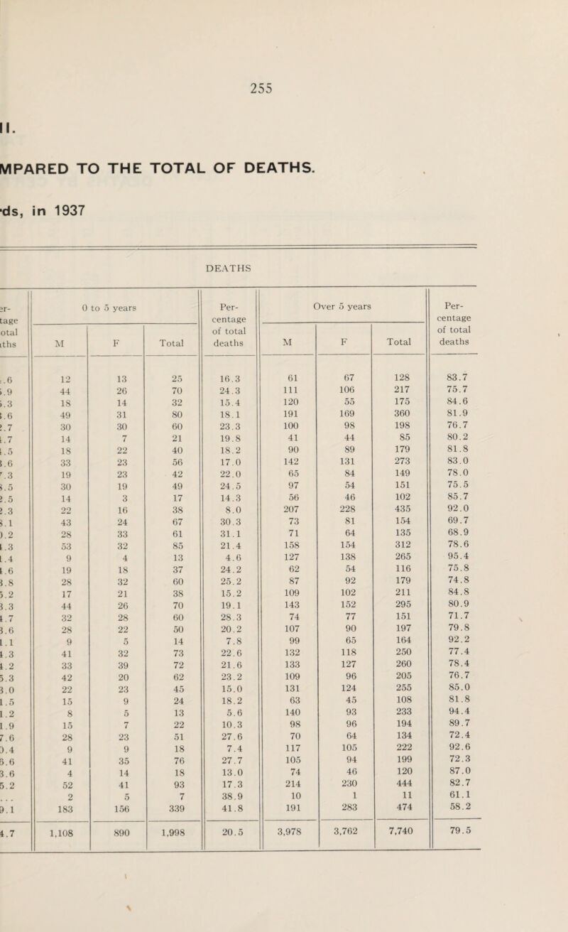 II. MPARED TO THE TOTAL OF DEATHS. •ds, in 1937 DEATHS ;r- tage otal iths 0 to 5 years Per¬ centage of total deaths Over 5 years Per¬ centage of total deaths M F Total M F Total .6 12 13 25 16.3 61 67 128 83.7 . 9 44 26 70 24.3 111 106 217 75.7 >.3 18 14 32 15.4 120 55 175 84.6 . 6 49 31 80 18.1 191 169 360 81.9 1.7 30 30 60 23.3 100 98 198 76.7 . 7 14 7 21 19.8 41 44 85 80.2 . 5 18 22 40 18.2 90 89 179 81.8 1.6 33 23 56 17.0 142 131 273 83.0 '.3 19 23 42 22.0 65 84 149 78.0 5.5 30 19 49 24.5 97 54 151 75.5 . 5 14 3 17 14.3 56 46 102 85.7 J.3 22 16 38 8.0 207 228 435 92.0 5.1 43 24 67 30.3 73 81 154 69.7 ) 2 28 33 61 31.1 71 64 135 68.9 L3 53 32 85 21.4 158 154 312 78.6 . 4 9 4 13 4.6 127 138 265 95.4 1.6 19 18 37 24.2 62 54 116 75.8 5.8 28 32 60 25.2 87 92 179 74.8 5.2 17 21 38 15.2 109 102 211 84.8 CO 44 26 70 19.1 143 152 295 80.9 1.7 32 28 60 28.3 74 77 151 71.7 5.6 28 22 50 20.2 107 90 197 79.8 L.l 9 5 14 7.8 99 65 164 92.2 1.3 41 32 73 22.6 132 118 250 77.4 1.2 33 39 72 21.6 133 127 260 78.4 CO in 42 20 62 23.2 109 96 205 76.7 3.0 22 23 45 15.0 131 124 255 85.0 1.5 15 9 24 18.2 63 45 108 81.8 1.2 8 5 13 5.6 140 93 233 94.4 1.9 15 7 22 10.3 98 96 194 89.7 r.e 28 23 51 27.6 70 64 134 72.4 3.4 9 9 18 7.4 117 105 222 92.6 5.6 41 35 76 27.7 105 94 199 72.3 3.6 4 14 18 13.0 74 46 120 87.0 5.2 52 41 93 17.3 214 230 444 82.7 2 5 7 38.9 10 1 11 61.1 5.1 183 156 339 41.8 191 283 474 58.2 4.7 1,108 890 1,998 20.5 3,978 3,762 7,740 79.5 t \