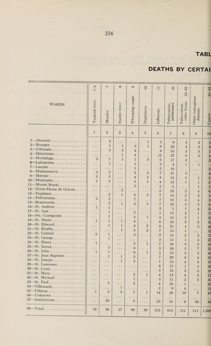 TABL DEATHS BY CERTAI WARDS Typhoid fever 1-2 Measles 7 Scarlet fever 8 Whooping cough 9 1 2 3 4 1—Ahuntsic... 2 2—Bourget. . . 1 1 3 3—Cremazie. 2 2 4 4—Delorimier........... 1 4 5—Hochelaga. .. . 2 1 1 1 6—Lafontaine.... 1 1 7—Laurier.. 1 8—Maisonneuve.. 2 2 3 9—Mercier............. 2 3 4 10—Montcalm............... 1 3 2 11—Mount Royal.. 2 12—Notre-Dame de Graces. 2 13—Papineau... ... 2 1 3 14—Prefontaine.. 2 2 7 15—Rosemount. . .. 5 1 3 16—St. Andrew....... ... 1 1 17—St. Ann. ... .. 1 2 18—Ste. Cunegonde... 1 4 19—St. Denis.. . .. 1 1 1 6 20—St. Edward.. 1 1 5 21—St. Eusebe............ 1 3 22—St. Gabriel.. 2 1 3 23—St. George .. . 1 24—St. Henry. 1 5 25—-St. James.. 3 6 26—St. John . .. 1 1 8 27—St. Jean Baptiste. 1 1 2 28—St. Joseph... 1 2 29—St. Lawrence. 30—St. Louis. 31—St. Mary. 2 32—St. Michael.. 1 33—St. Paul.. . 2 3 34—Villemarie... 1 35—Villeray... 1 3 2 7 36—Unknown. 37—Institutions. 43 2 38—Total.. 16 84 17 99 ! Diphtheria 10 1 Influenza 11 Tuberculosis, pulmonary 23 Tuberculosis other forms 24-32 Other contagious diseases Cancer 45-53 5 6 7 8 9 10 1 5 8 2 2 1 1 8 20 3 2 2 . . . 8 25 2 3 1 . . . 12 27 9 2 4 3 6 17 2 2, . . . 2 4 1 1 . . . 5 10 ... 3; 2 7 21 5 ... 41 4 8 12 2 1 2 1 4 10 1 1 2 . . . 2 6 . . . 1 r 6 23 2 4 6' 2 7 14 3 3 If 7 16 3 4 If 3 7 22 5 5 5^ . . . 3 5 1 4 31 • . . 1 13 2 1 17 1 4 14 2 1 21 . . . 6 10 5 3 3S 2 8 31 4 5 4S 2 7 13 1 • • . IE 3 14 3 2 17 3 12 1 5 27 1 7 24 3 2 2£ . . . 3 26 5 7 3S 1 5 16 2 5 4C . . . 7 20 6 4 31 1 12 2 2 ie . . . 6 17 1 5 29 . . . 3 15 3 3 26 1 4 15 4 3 17 . . . 5 11 2 3 30 4 23 1 . . . 27 . . . 2 9 4 ... 21 1 14 49 10 7 45 25 31 9 20 58 26 215 615 111 111 1,031