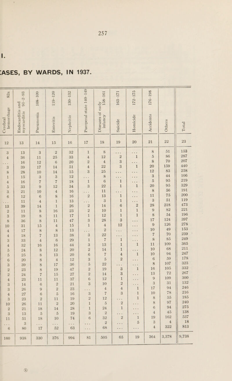I. :ases, by wards, in 1937. Cerebral hemorrhage 82a Endocarditis and myocarditis 91-2 93 Pneumonia 108-109 Enteritis 119-120 Nephritis 130-132 Puerperal state 140-149 Diseases of early infancy 158-161 Suicide 163-171 Homicide 172-175 Accidents 176-198 Others 13 4-> 0 H 12 13 14 15 16 17 18 19 20 21 22 23 3 13 3 2 32 1 8 • • • 8 51 153 4 36 11 25 33 4 12 2 1 5 86 287 16 12 6 20 2 4 3 • • . 8 70 207 3 39 17 14 51 4 22 3 1 20 159 440 8 28 10 14 15 3 25 • • • . • . 12 83 258 1 15 3 3 12 8 • • • ... 3 44 106 4 16 7 7 18 1 6 1 • • . 5 95 219 5 33 9 12 34 3 22 1 1 20 95 329 3 21 10 4 16 11 • • . • • . 8 56 191 6 12 6 8 16 2 13 1 . . . 11 75 200 11 4 1 13 3 1 • • • 3 51 119 13 39 14 1 26 2 14 6 2 28 218 473 2 11 8 16 23 2 10 1 1 9 82 221 3 19 8 11 17 1 12 1 1 8 54 196 8 36 8 11 47 3 28 3 . . . 17 124 397 10 31 15 4 15 1 4 12 • • . 9 126 278 4 17 8 8 13 2 . • . . . . 10 49 153 4 18 7 13 38 3 22 • • • • • . 7 70 239 3 33 4 6 29 1 7 1 . . . 8 85 249 4 32 16 16 44 3 13 1 1 11 109 365 5 24 8 12 20 2 14 1 • • . 10 68 211 5 25 8 13 20 6 7 4 1 10 94 247 6 20 8 4 12 3 5 2 . • . 6 59 178 3 39 8 17 36 5 22 • • • 8 107 323 2 23 8 19 47 2 19 3 1 16 105 332 2 24 7 15 27 2 14 3 • . . 13 72 267 4 23 11 11 37 6 12 1 . . . 9 109 300 3 14 6 2 21 3 10 2 . . . 3 31 132 3 26 9 2 23 4 4 1 17 94 246 4 27 6 5 16 3 7 3 1 10 78 216 3 23 2 11 19 2 12 ... 1 8 55 185 10 26 11 2 20 1 5 2 . . . 8 97 240 2 21 18 14 28 1 24 1 . . . 6 94 275 3 13 5 5 19 3 2 • • • . • . 4 45 138 11 51 18 10 74 6 32 2 1 19 162 537 3 2 • • • 5 3 4 18 6 80 17 52 63 68 4 322 813 160 938 330 376 994 81 505 65 19 364 3,378 9,738 ®